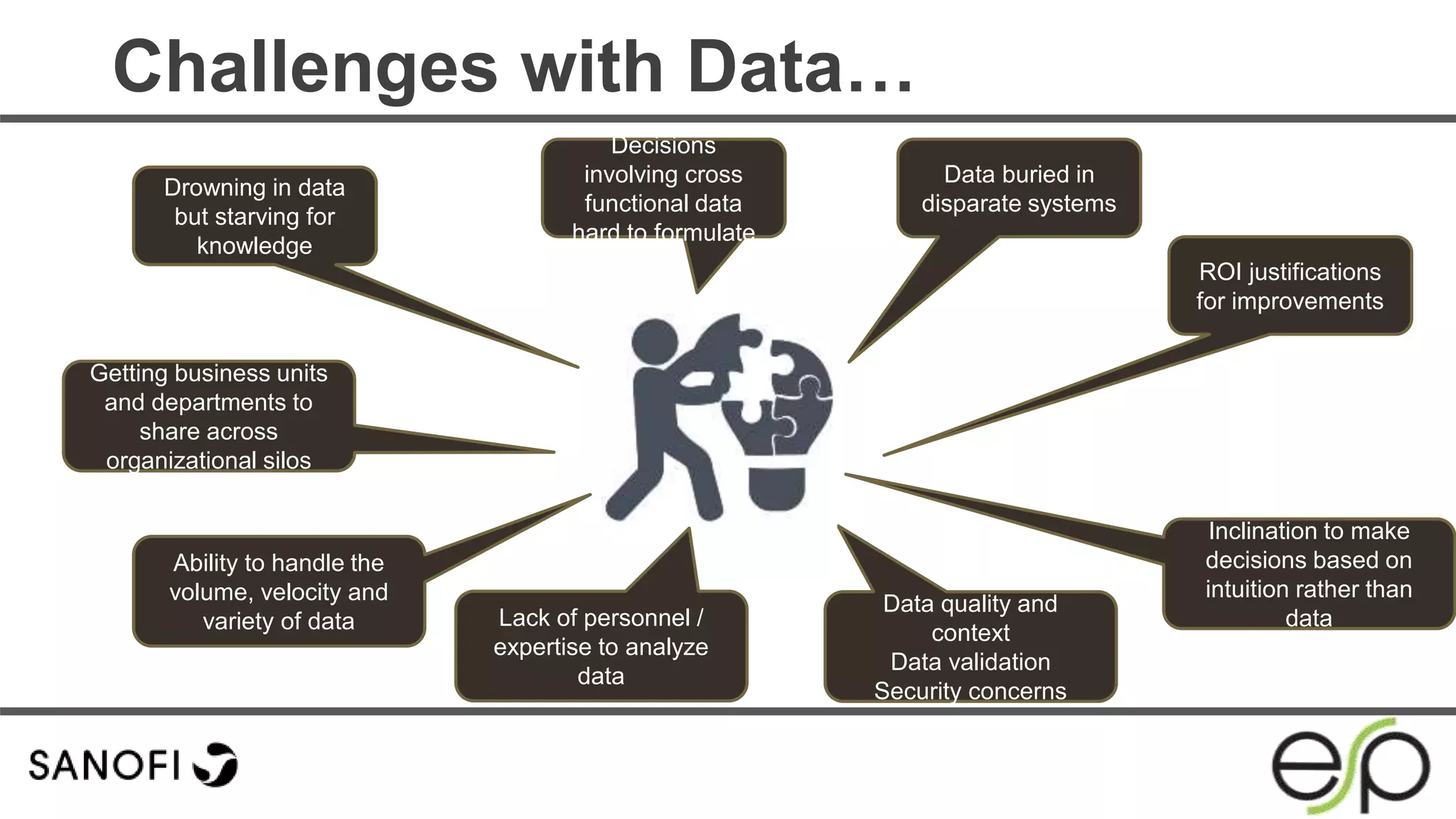 Challenges with Data…
Drowning in data
but starving for
knowledge
Decisions
involving cross
functional data
hard to formulate
Data buried in
disparate systems
Getting business units
and departments to
share across
organizational silos
Ability to handle the
volume, velocity and
variety of data
Inclination to make
decisions based on
intuition rather than
data
ROI justifications
for improvements
Data quality and
context
Data validation
Security concerns
Lack of personnel /
expertise to analyze
data
 