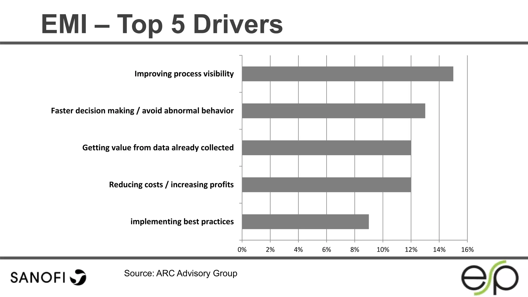 EMI – Top 5 Drivers
Source: ARC Advisory Group
0% 2% 4% 6% 8% 10% 12% 14% 16%
implementing best practices
Reducing costs / increasing profits
Getting value from data already collected
Faster decision making / avoid abnormal behavior
Improving process visibility
 