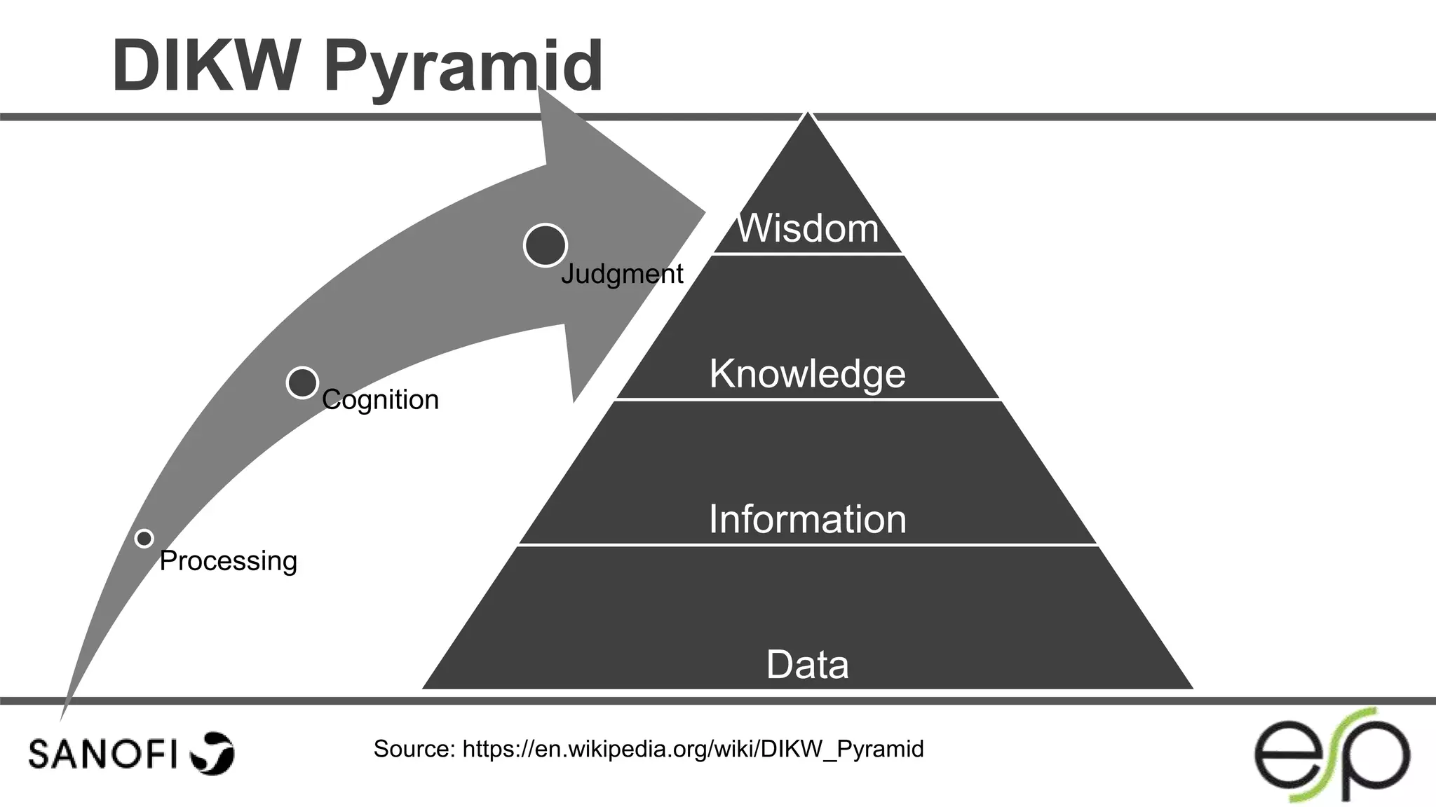 DIKW Pyramid
Source: https://en.wikipedia.org/wiki/DIKW_Pyramid
Wisdom
Knowledge
Information
Data
Processing
Cognition
Judgment
 