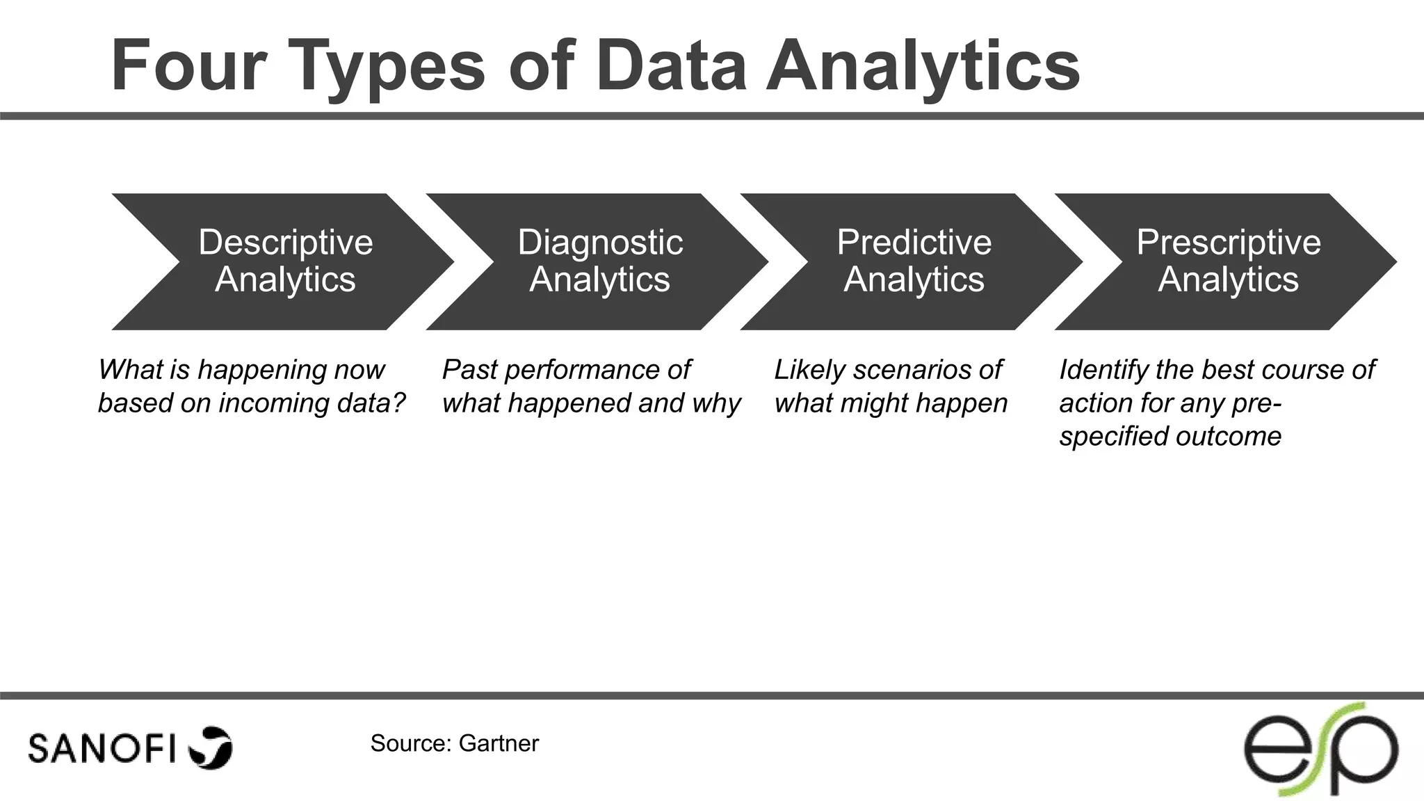 Four Types of Data Analytics
Descriptive
Analytics
Diagnostic
Analytics
Predictive
Analytics
Prescriptive
Analytics
What is happening now
based on incoming data?
Past performance of
what happened and why
Likely scenarios of
what might happen
Identify the best course of
action for any pre-
specified outcome
Source: Gartner
 