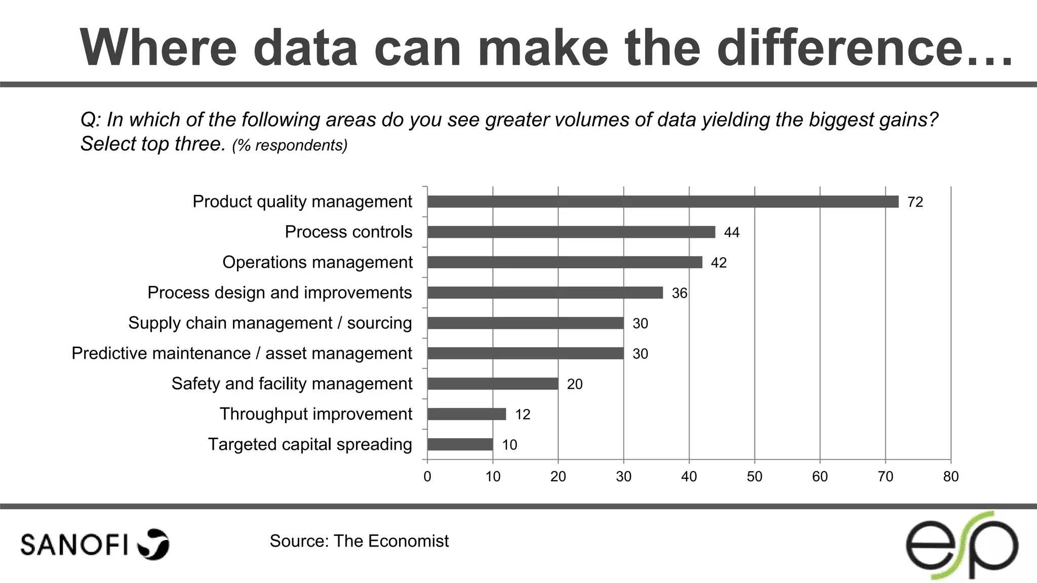Where data can make the difference…
Source: The Economist
10
12
20
30
30
36
42
44
72
0 10 20 30 40 50 60 70 80
Targeted capital spreading
Throughput improvement
Safety and facility management
Predictive maintenance / asset management
Supply chain management / sourcing
Process design and improvements
Operations management
Process controls
Product quality management
Q: In which of the following areas do you see greater volumes of data yielding the biggest gains?
Select top three. (% respondents)
 