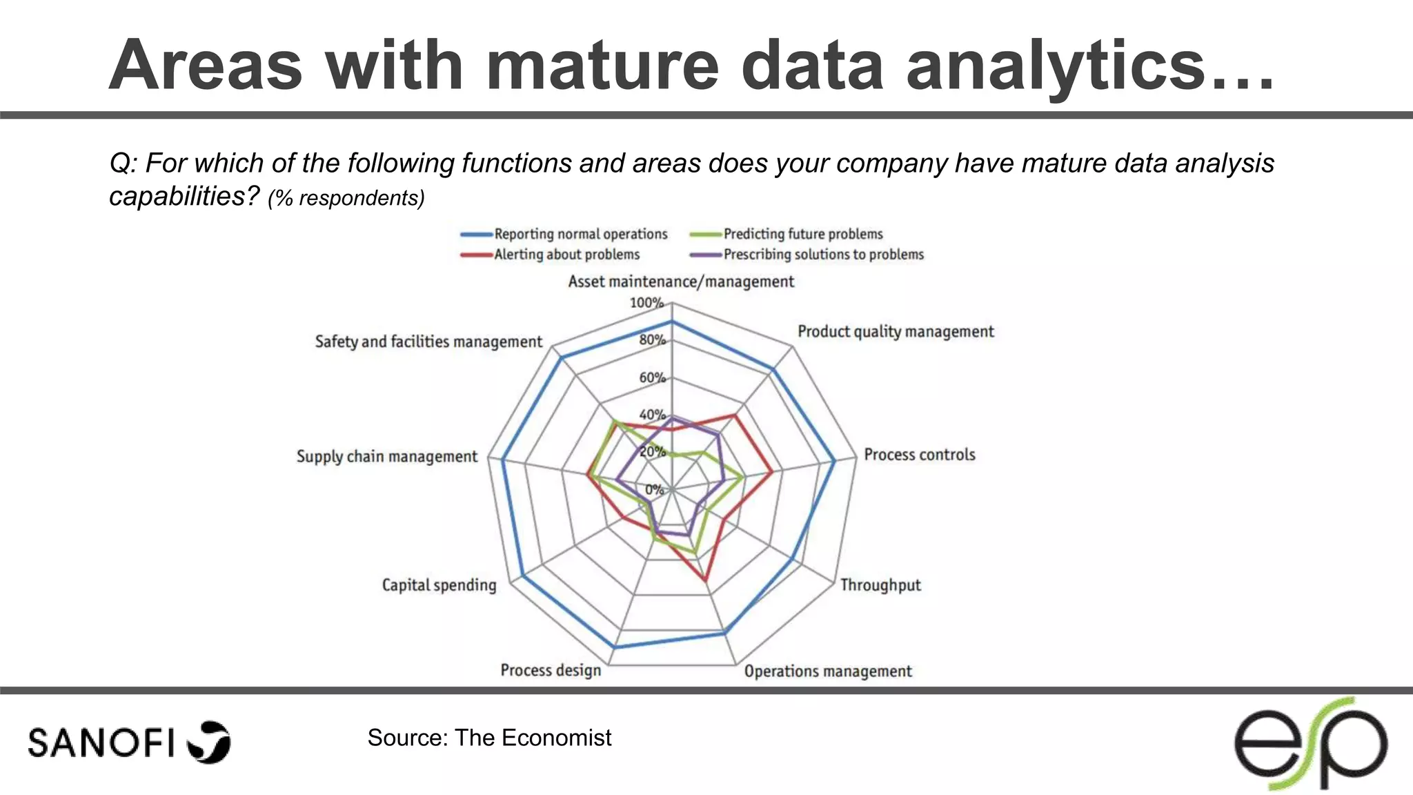 Areas with mature data analytics…
Source: The Economist
Q: For which of the following functions and areas does your company have mature data analysis
capabilities? (% respondents)
 