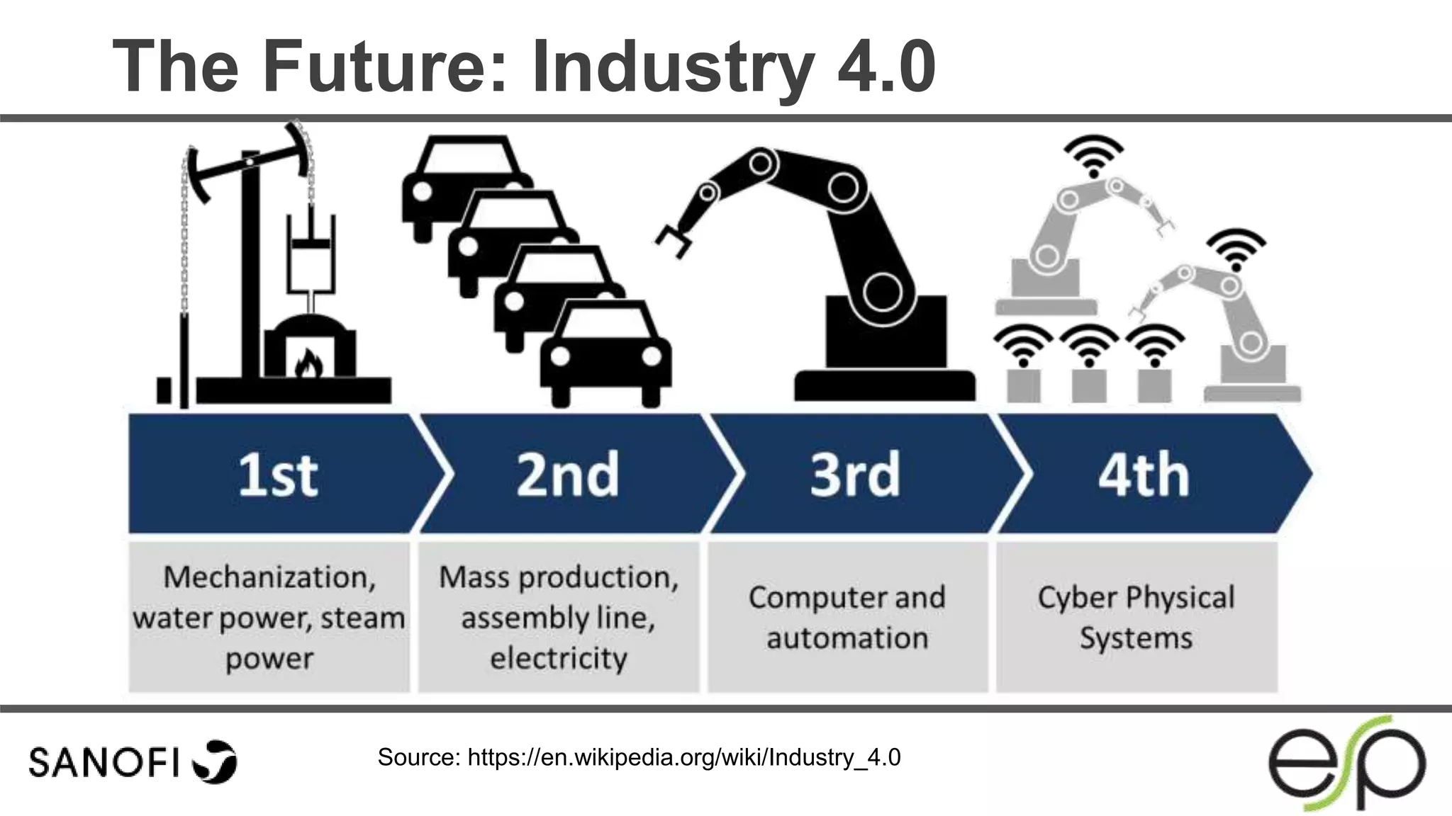 The Future: Industry 4.0
Source: https://en.wikipedia.org/wiki/Industry_4.0
 