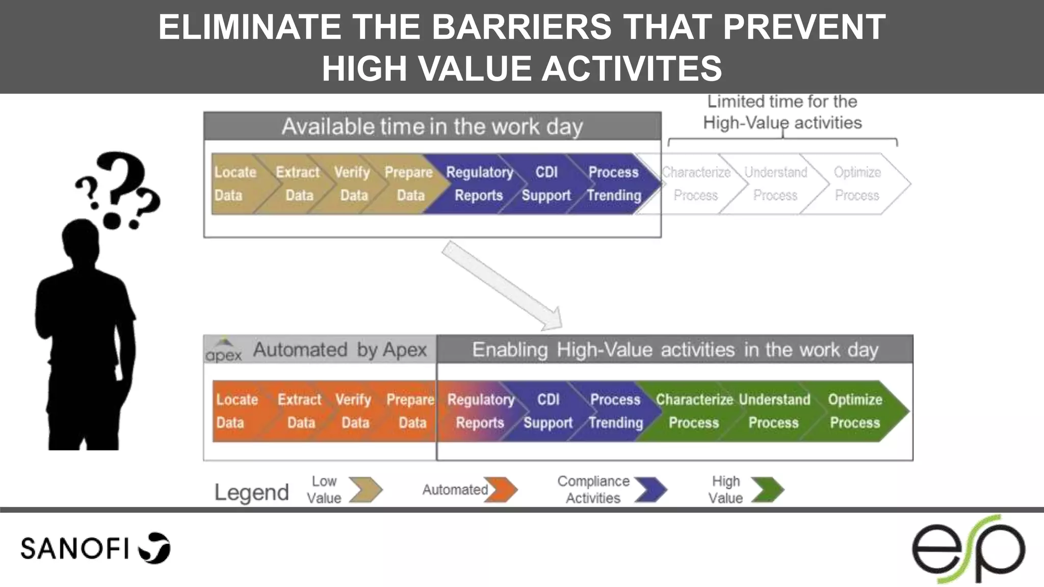 ELIMINATE THE BARRIERS THAT PREVENT
HIGH VALUE ACTIVITES
 