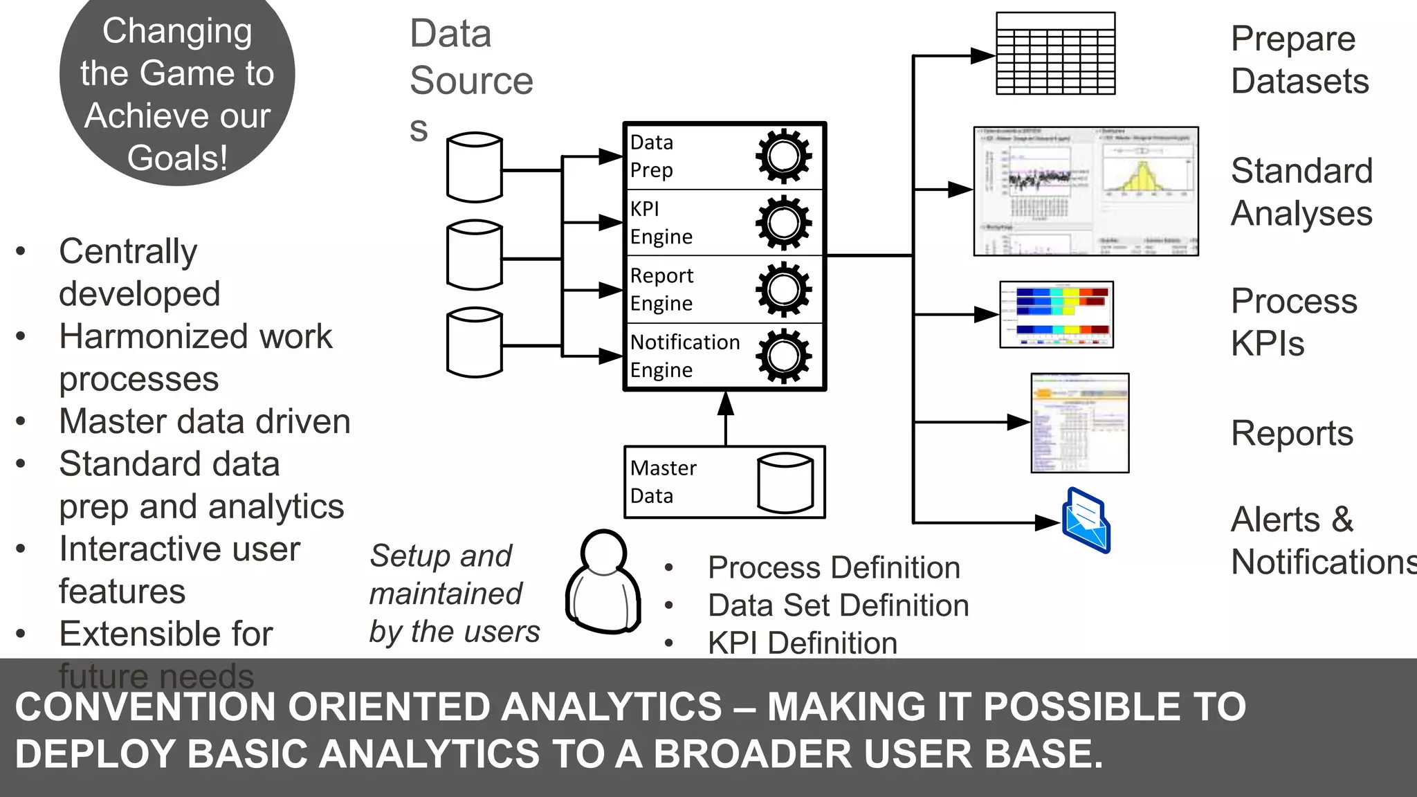 CONVENTION ORIENTED ANALYTICS – MAKING IT POSSIBLE TO
DEPLOY BASIC ANALYTICS TO A BROADER USER BASE.
Changing
the Game to
Achieve our
Goals!
Data
Prep
KPI
Engine
Report
Engine
Notification
Engine
Master
Data
Prepare
Datasets
Standard
Analyses
Process
KPIs
Reports
Alerts &
Notifications
Data
Source
s
• Process Definition
• Data Set Definition
• KPI Definition
Setup and
maintained
by the users
• Centrally
developed
• Harmonized work
processes
• Master data driven
• Standard data
prep and analytics
• Interactive user
features
• Extensible for
future needs
 
