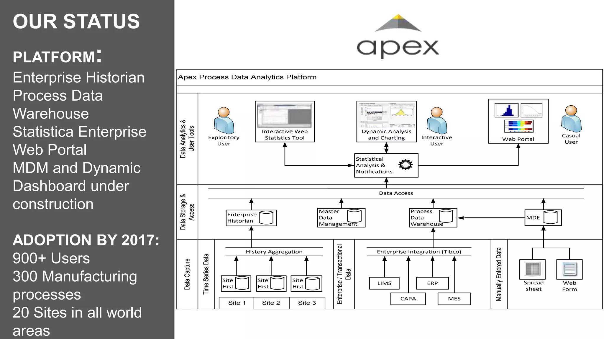 45 Apex Process Data Analytics Platform
DataCapture
DataStorage&
Access
DataAnalytics&
UserTools
Enterprise
Historian
Process
Data
Warehouse
MESCAPA
LIMS
Data Access
Spread
sheet
Site 1 Site 2 Site 3
MDE
ERP
Site
Hist
Site
Hist
Site
Hist
History Aggregation Enterprise Integration (Tibco)
Web Portal
Interactive Web
Statistics Tool
Enterprise/Transactional
Data
Statistical
Analysis &
Notifications
TimeSeriesData
ManuallyEnteredData
Web
Form
Exploritory
User
Casual
User
Dynamic Analysis
and Charting
Master
Data
Management
Interactive
User
OUR STATUS
PLATFORM:
Enterprise Historian
Process Data
Warehouse
Statistica Enterprise
Web Portal
MDM and Dynamic
Dashboard under
construction
ADOPTION BY 2017:
900+ Users
300 Manufacturing
processes
20 Sites in all world
areas
 