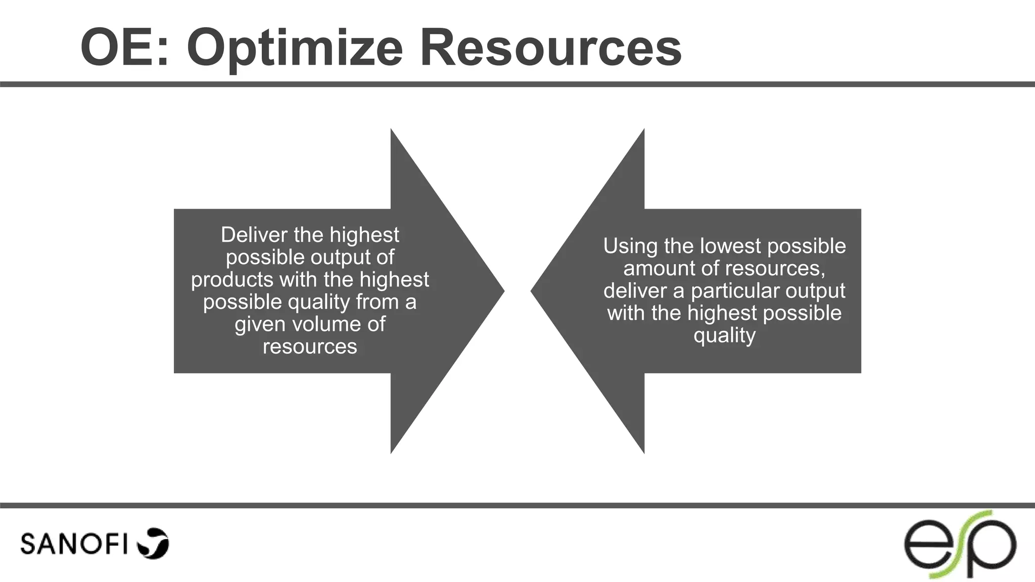 OE: Optimize Resources
Deliver the highest
possible output of
products with the highest
possible quality from a
given volume of
resources
Using the lowest possible
amount of resources,
deliver a particular output
with the highest possible
quality
 
