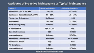 Category Typical Maintenance Proactive Maintenance
Maintenance Cost as a % RAV 3.2 – 9% 2.0 – 3.0%
Maintenance Material Cost as % of RAV 1.0 – 3.5% .25 – .75%
Planners per Craftsperson No Planner 1 – 20
Absenteeism 10% Plus + / - 5.0%
Ready Backlog (RTS) Unknown 2-4 weeks
% Planned Work 15% or Less 90%
Schedule Compliance 50% 90-100%
Inventory Accuracy Unknown 95% Plus
Maintenance Training Cost No Budget 6% of Budget
Maintenance Rework High Low
PM Compliance 60% 95-100%
Inventory Accuracy Unknown 95% plus
Attributes of Proactive Maintenance vs Typical Maintenance
www.worldclassmaintenance.org
 