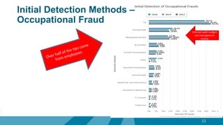 Initial Detection Methods –
Occupational Fraud
11
Internal audit nudged
out management
review
 