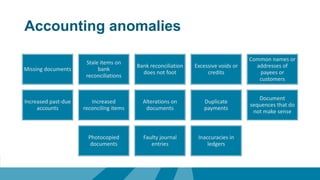 Accounting anomalies
Missing documents
Stale items on
bank
reconciliations
Bank reconciliation
does not foot
Excessive voids or
credits
Common names or
addresses of
payees or
customers
Increased past-due
accounts
Increased
reconciling items
Alterations on
documents
Duplicate
payments
Document
sequences that do
not make sense
Photocopied
documents
Faulty journal
entries
Inaccuracies in
ledgers
 