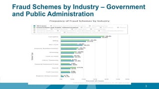 Fraud Schemes by Industry – Government
and Public Administration
3
 