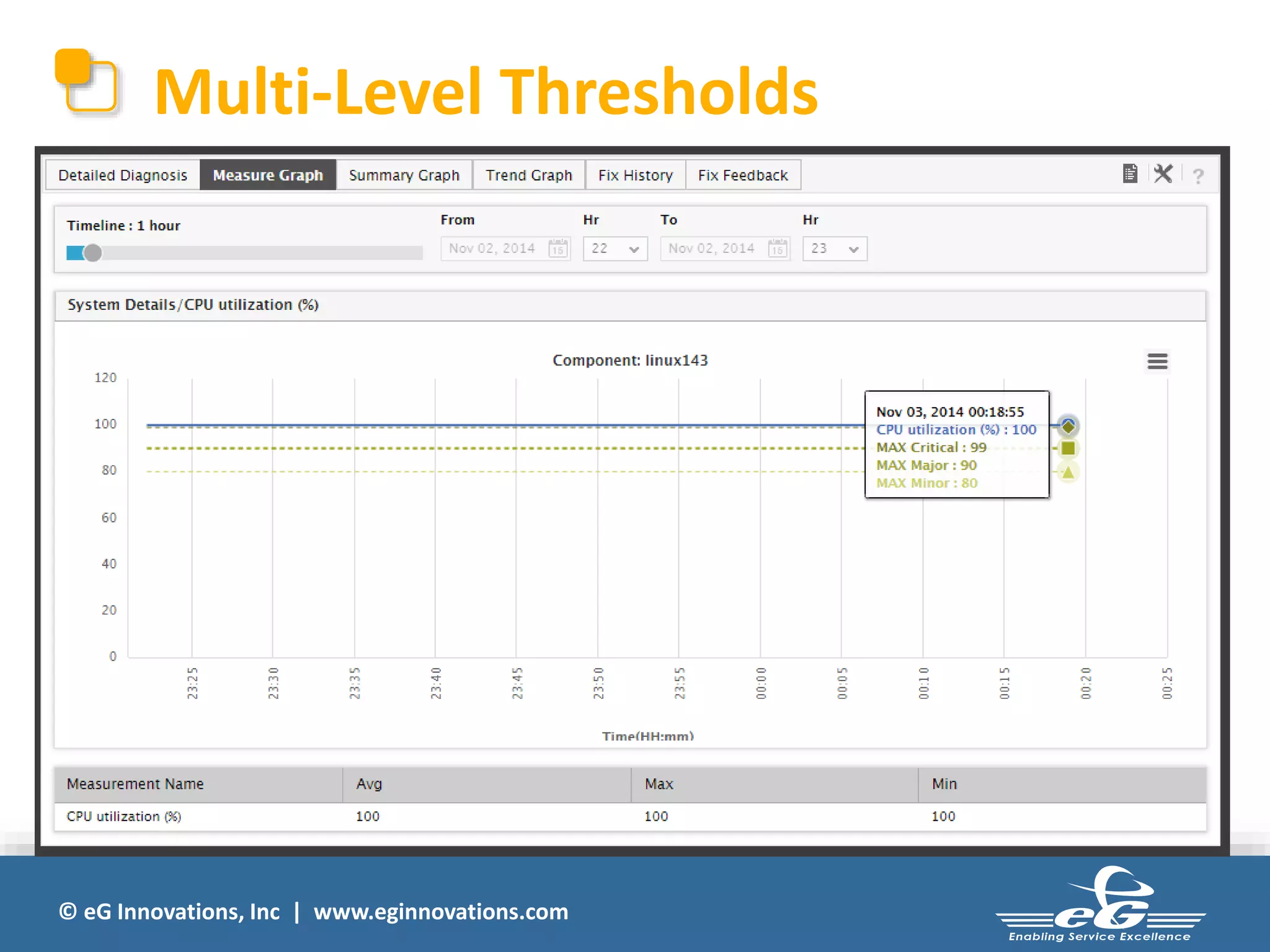 Multi-Level Thresholds 
© eG Innovations, Inc | www.eginnovations.com 
 