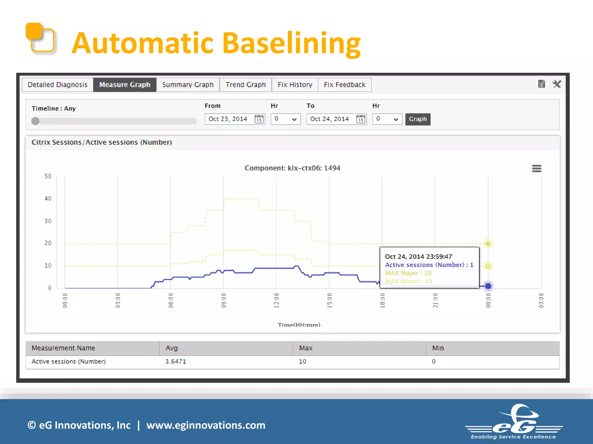 Automatic Baselining 
© eG Innovations, Inc | www.eginnovations.com 
 