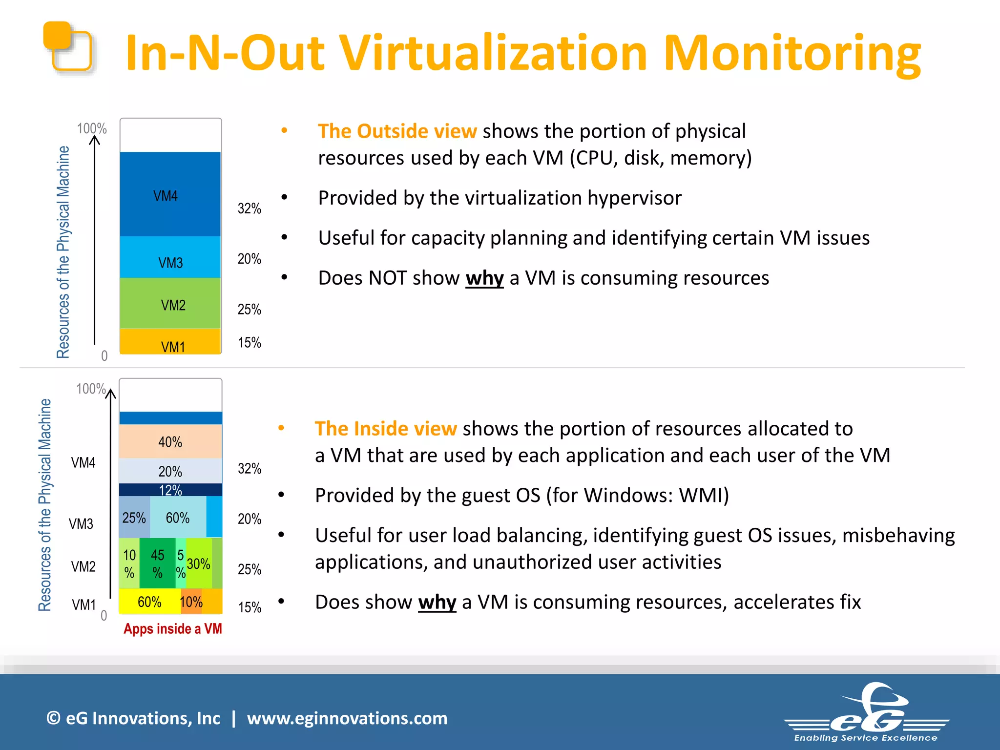 In-N-Out Virtualization Monitoring 
• The Outside view shows the portion of physical 
resources used by each VM (CPU, disk, memory) 
• Provided by the virtualization hypervisor 
• Useful for capacity planning and identifying certain VM issues 
• Does NOT show why a VM is consuming resources 
Resources of the Physical Machine 
100% 
0 
VM4 
32% 
VM3 20% 
VM2 25% 
VM1 15% 
100% 
40% 
VM4 32% 
20% 
12% 
VM3 25% 60% 20% 
10 
% 
45 
% 
5 
% 
30% 
VM2 25% 
VM1 60% 10% 15% 
0 
Resources of the Physical Machine 
Apps inside a VM 
• The Inside view shows the portion of resources allocated to 
a VM that are used by each application and each user of the VM 
• Provided by the guest OS (for Windows: WMI) 
• Useful for user load balancing, identifying guest OS issues, misbehaving 
applications, and unauthorized user activities 
• Does show why a VM is consuming resources, accelerates fix 
© eG Innovations, Inc | www.eginnovations.com 
 