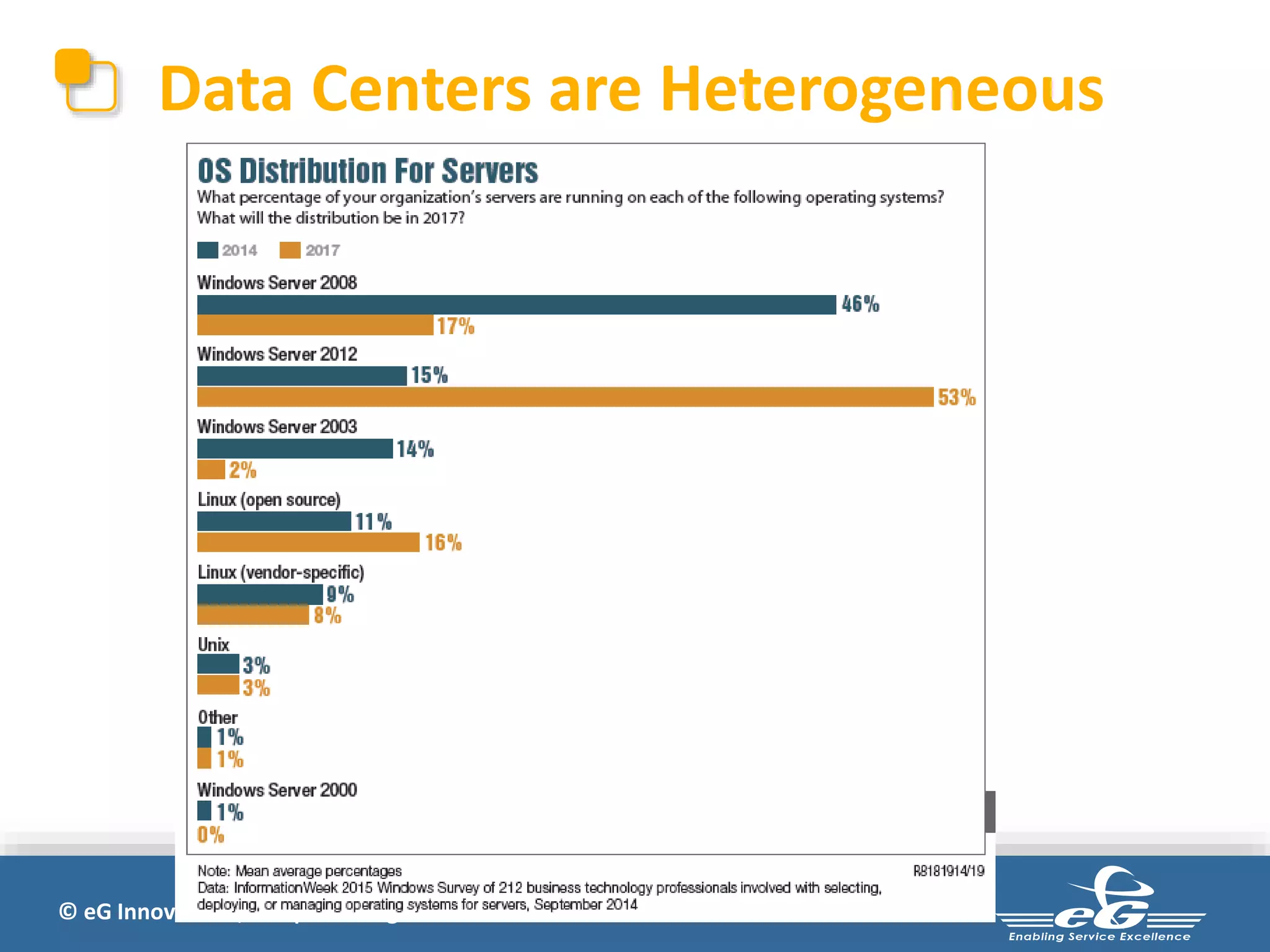 Data Centers are Heterogeneous 
© eG Innovations, Inc | www.eginnovations.com 
 