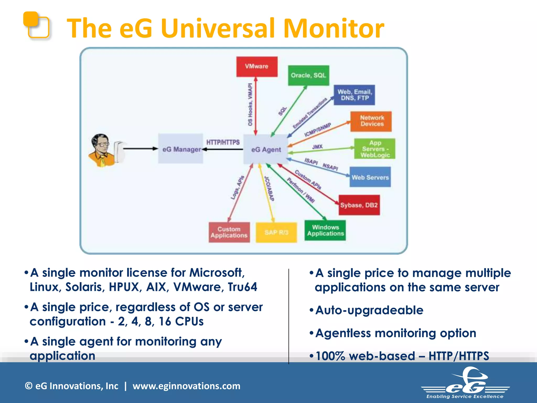 The eG Universal Monitor 
•A single monitor license for Microsoft, 
Linux, Solaris, HPUX, AIX, VMware, Tru64 
•A single price, regardless of OS or server 
configuration - 2, 4, 8, 16 CPUs 
•A single agent for monitoring any 
application 
© eG Innovations, Inc | www.eginnovations.com 
•A single price to manage multiple 
applications on the same server 
•Auto-upgradeable 
•Agentless monitoring option 
•100% web-based – HTTP/HTTPS 
 