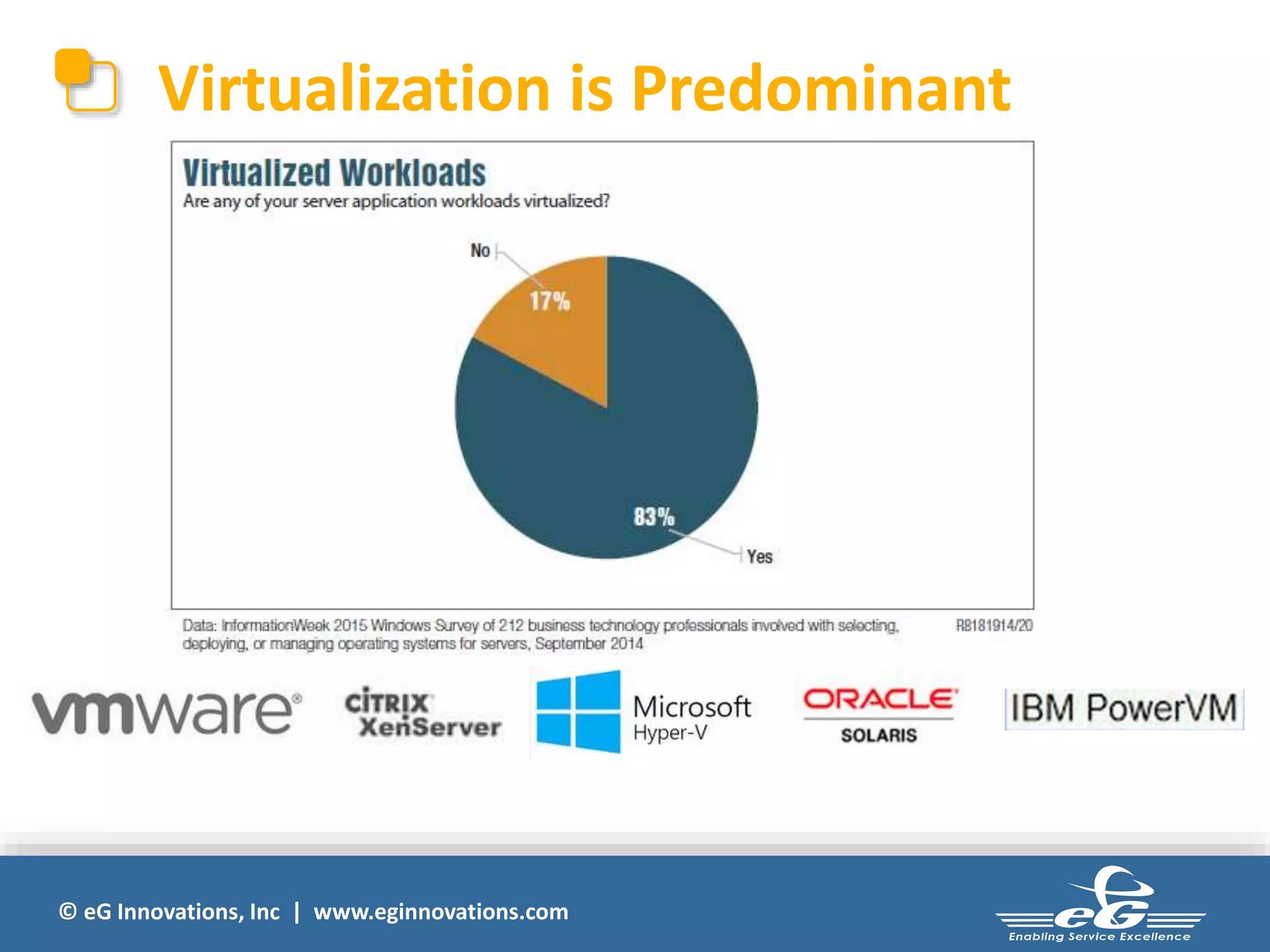 Virtualization is Predominant 
© eG Innovations, Inc | www.eginnovations.com 
 