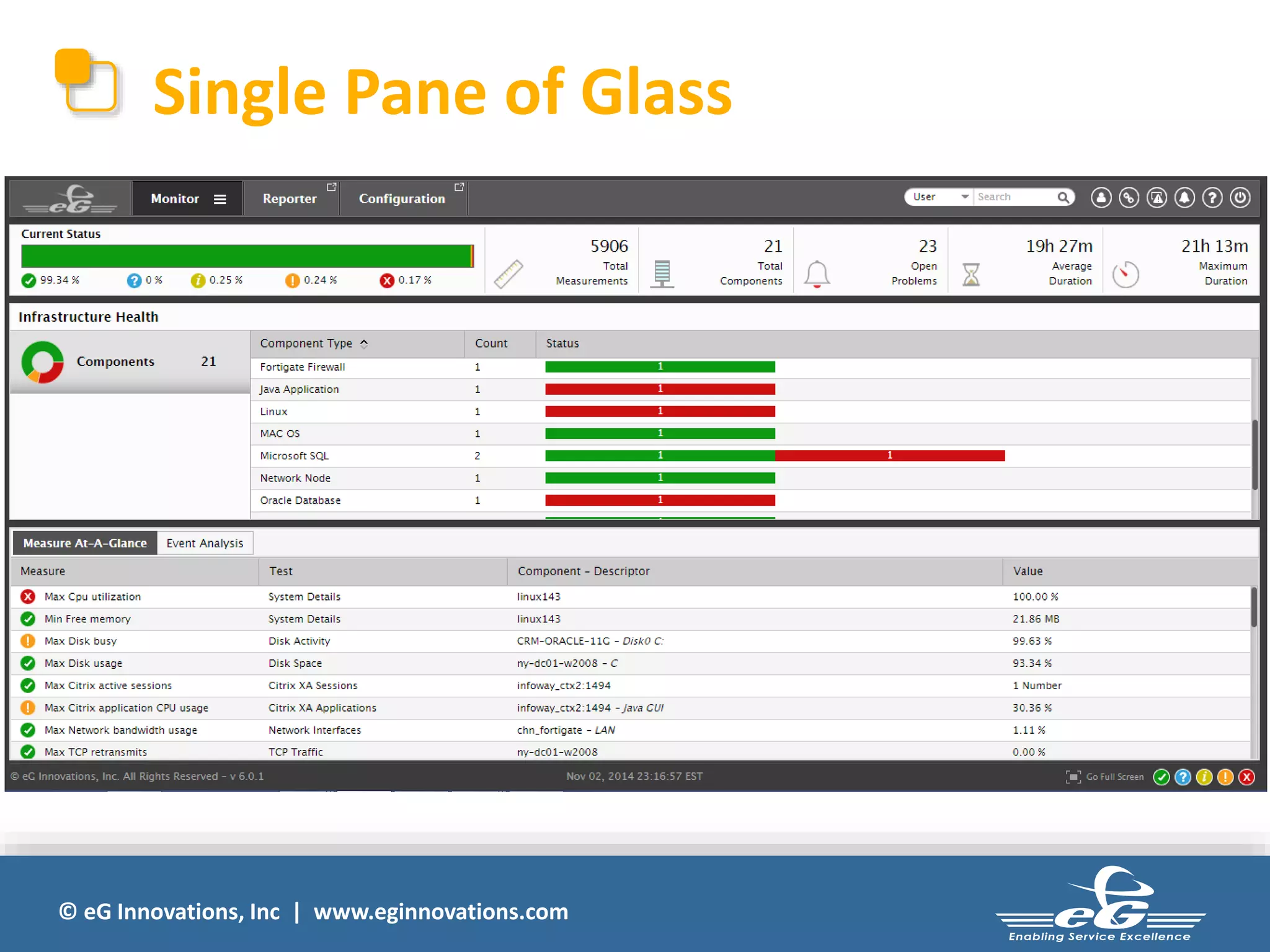 Single Pane of Glass 
© eG Innovations, Inc | www.eginnovations.com 
 