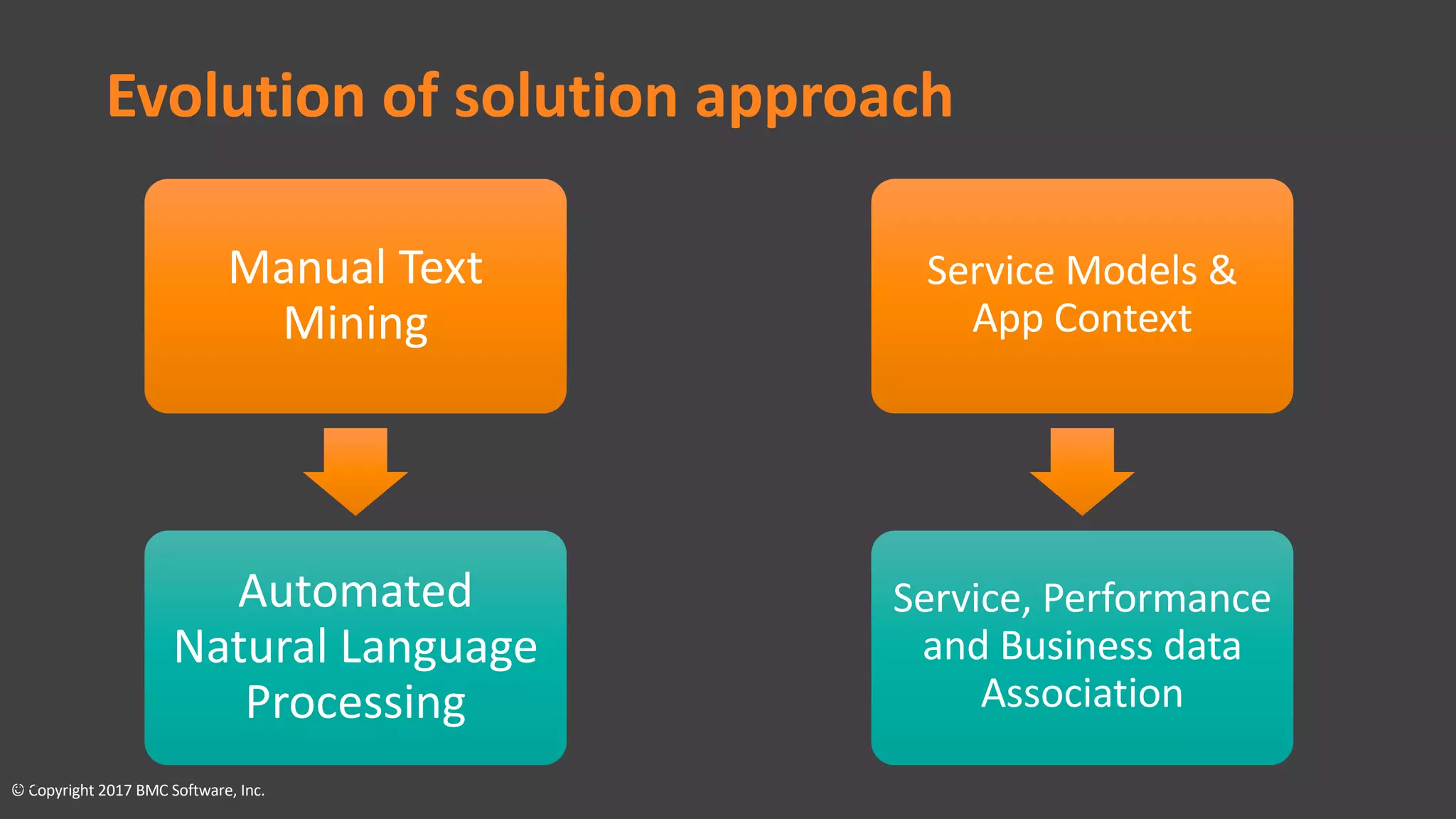 © Copyright 2017 BMC Software, Inc.
Evolution of solution approach
10
Manual Text
Mining
Automated
Natural Language
Processing
Service Models &
App Context
Service, Performance
and Business data
Association
 
