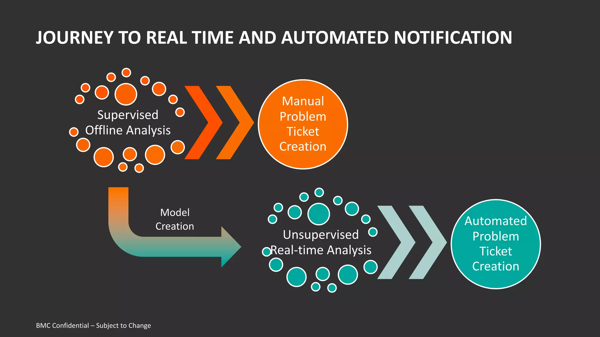 BMC Confidential – Subject to Change
JOURNEY TO REAL TIME AND AUTOMATED NOTIFICATION
Supervised
Offline Analysis
Manual
Problem
Ticket
Creation
Unsupervised
Real-time Analysis
Automated
Problem
Ticket
Creation
Model
Creation
 