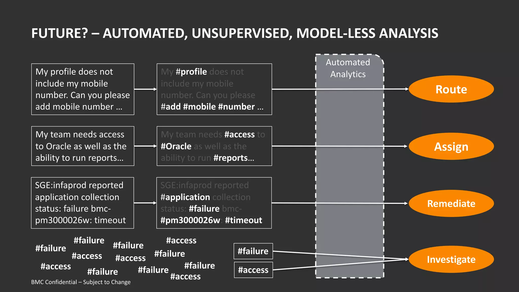 BMC Confidential – Subject to Change
Automated
Analytics
FUTURE? – AUTOMATED, UNSUPERVISED, MODEL-LESS ANALYSIS
My profile does not
include my mobile
number. Can you please
add mobile number …
My team needs access
to Oracle as well as the
ability to run reports…
My #profile does not
include my mobile
number. Can you please
#add #mobile #number …
My team needs #access to
#Oracle as well as the
ability to run #reports…
SGE:infaprod reported
application collection
status: failure bmc-
pm3000026w: timeout
SGE:infaprod reported
#application collection
status: #failure bmc-
#pm3000026w: #timeout
Route
Assign
Remediate
Investigate
#failure
#failure
#failure
#failure
#failure
#failure
#failure
#failure
#access
#access
#access
#access #access
#access
 