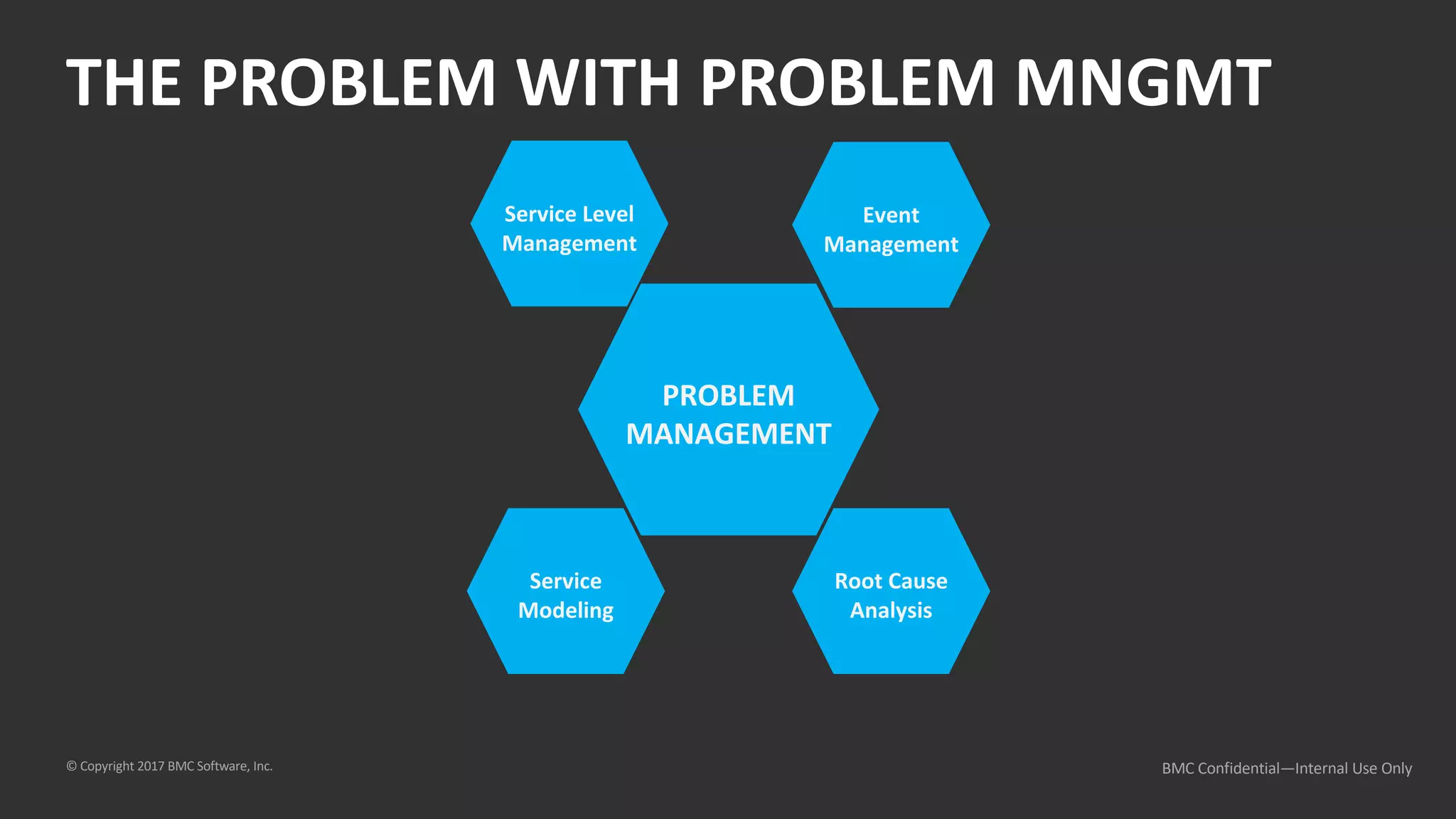 © Copyright 2017 BMC Software, Inc. BMC Confidential—Internal Use Only
THE PROBLEM WITH PROBLEM MNGMT
PROBLEM
MANAGEMENT
Service Level
Management
Service
Modeling
Event
Management
Root Cause
Analysis
 
