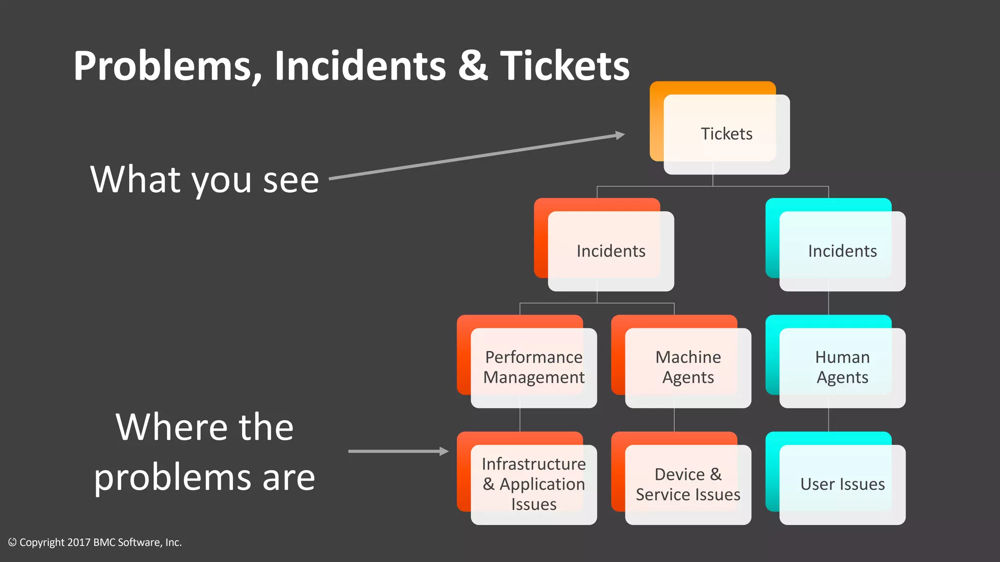 © Copyright 2017 BMC Software, Inc.7
Tickets
Performance
Management
Infrastructure
& Application
Issues
Machine
Agents
Device &
Service Issues
Human
Agents
User Issues
What you see
Where the
problems are
Incidents Incidents
Problems, Incidents & Tickets
 