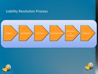 Liability Resolution Process

Incident

Investigation

Conclusion

Recommendation

*

Settlement
or
Litigation

Follow-up

 