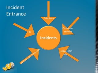 Incident
Entrance

Telephone

Customer
service

Fax

n
co

ctu
ta

99
s@

o
y.c
l
on

m

Letter, SOC
etc.

*

 
