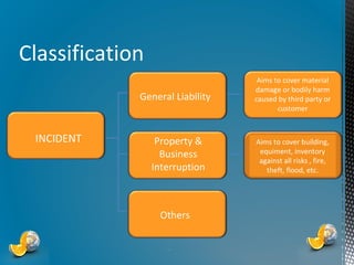 Classification
General Liability

INCIDENT

Property &
Business
Interruption

Others

*

Aims to cover material
damage or bodily harm
caused by third party or
customer

Aims to cover building,
equiment, inventory
against all risks , fire,
theft, flood, etc.

 