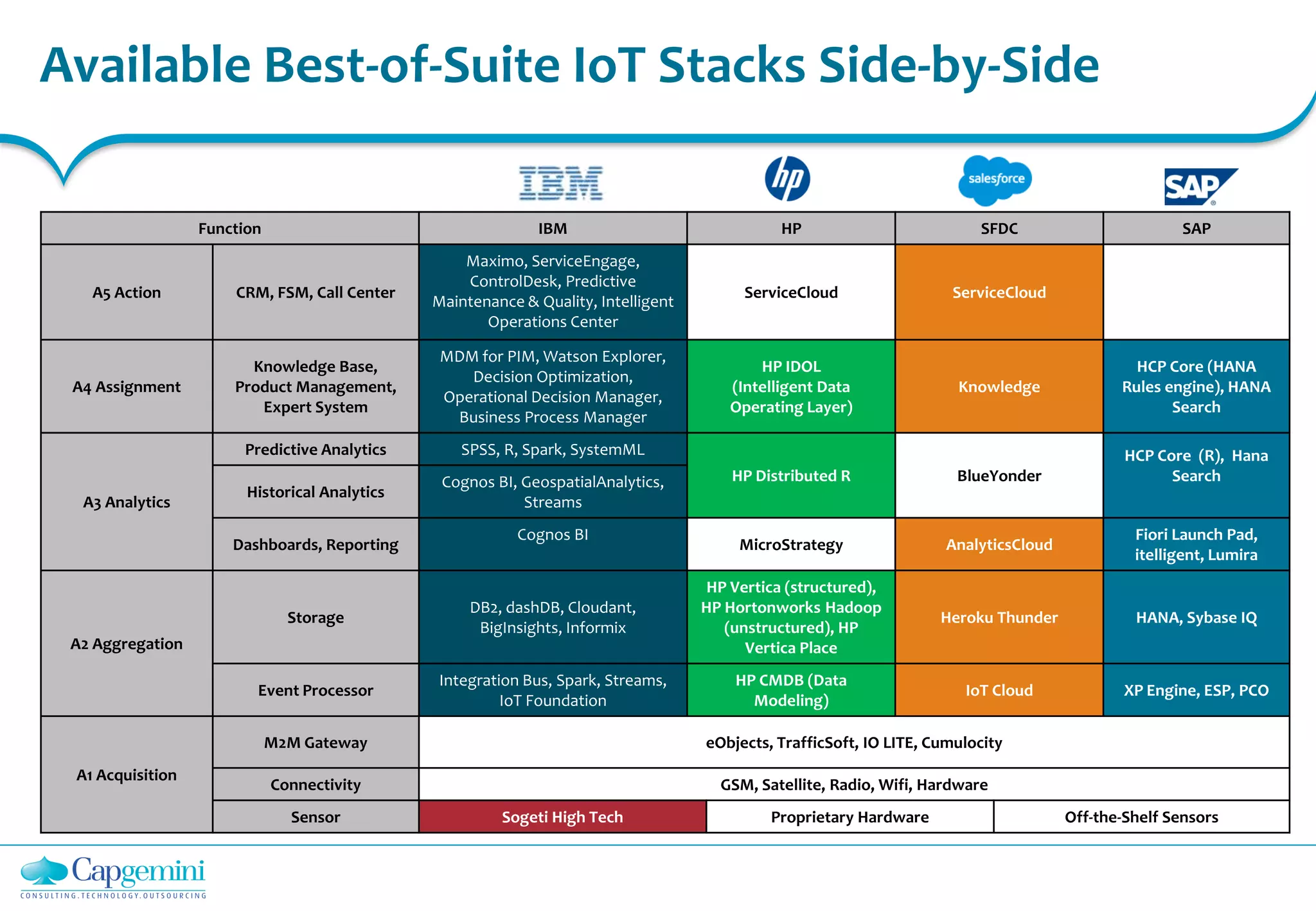 Available Best-of-Suite IoT Stacks Side-by-Side
Function IBM HP SFDC SAP
A5 Action CRM, FSM, Call Center
Maximo, ServiceEngage,
ControlDesk, Predictive
Maintenance & Quality, Intelligent
Operations Center
ServiceCloud ServiceCloud
A4 Assignment
Knowledge Base,
Product Management,
Expert System
MDM for PIM, Watson Explorer,
Decision Optimization,
Operational Decision Manager,
Business Process Manager
HP IDOL
(Intelligent Data
Operating Layer)
Knowledge
HCP Core (HANA
Rules engine), HANA
Search
A3 Analytics
Predictive Analytics SPSS, R, Spark, SystemML
HP Distributed R BlueYonder
HCP Core (R), Hana
Search
Historical Analytics
Cognos BI, GeospatialAnalytics,
Streams
Dashboards, Reporting
Cognos BI
MicroStrategy AnalyticsCloud
Fiori Launch Pad,
itelligent, Lumira
A2 Aggregation
Storage
DB2, dashDB, Cloudant,
BigInsights, Informix
HP Vertica (structured),
HP Hortonworks Hadoop
(unstructured), HP
Vertica Place
Heroku Thunder HANA, Sybase IQ
Event Processor
Integration Bus, Spark, Streams,
IoT Foundation
HP CMDB (Data
Modeling)
IoT Cloud XP Engine, ESP, PCO
A1 Acquisition
M2M Gateway eObjects, TrafficSoft, IO LITE, Cumulocity
Connectivity GSM, Satellite, Radio, Wifi, Hardware
Sensor Sogeti High Tech Proprietary Hardware Off-the-Shelf Sensors
 