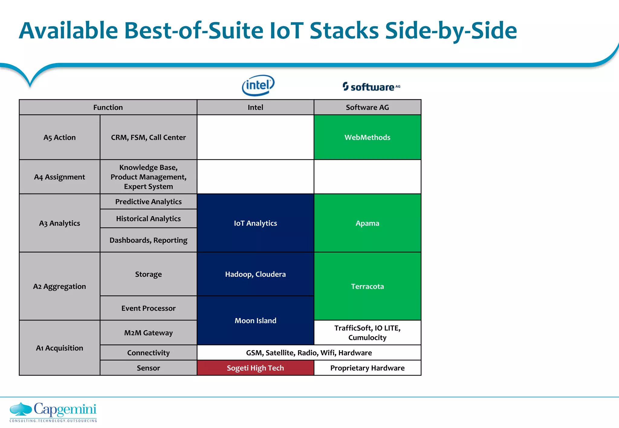 Available Best-of-Suite IoT Stacks Side-by-Side
Function Intel Software AG
A5 Action CRM, FSM, Call Center WebMethods
A4 Assignment
Knowledge Base,
Product Management,
Expert System
A3 Analytics
Predictive Analytics
IoT Analytics Apama
Historical Analytics
Dashboards, Reporting
A2 Aggregation
Storage Hadoop, Cloudera
Terracota
Event Processor
Moon Island
A1 Acquisition
M2M Gateway
TrafficSoft, IO LITE,
Cumulocity
Connectivity GSM, Satellite, Radio, Wifi, Hardware
Sensor Sogeti High Tech Proprietary Hardware
 