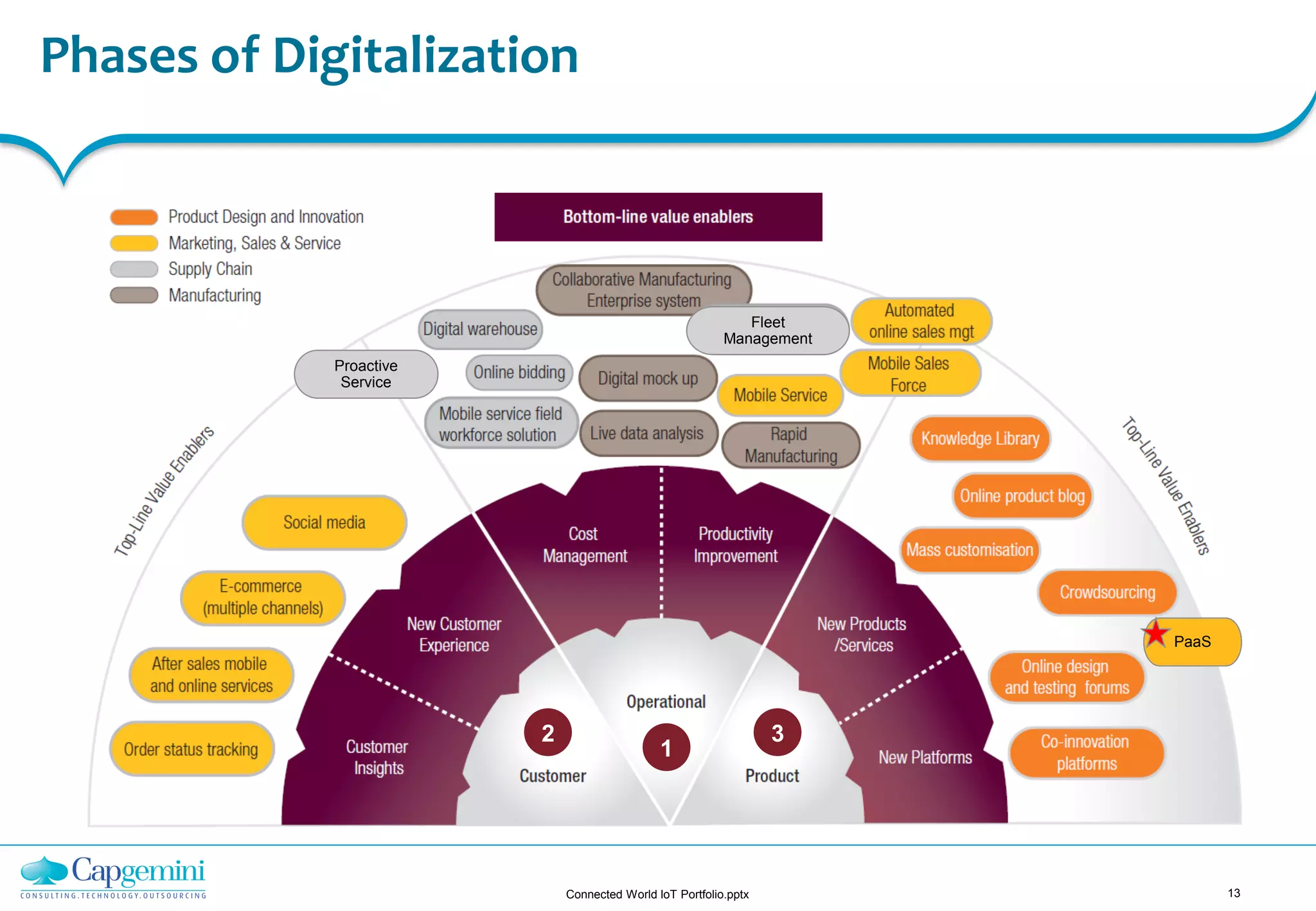 Connected World IoT Portfolio.pptx 13
Phases of Digitalization
1
2 3
Proactive
Service
PaaS
Fleet
Management
 