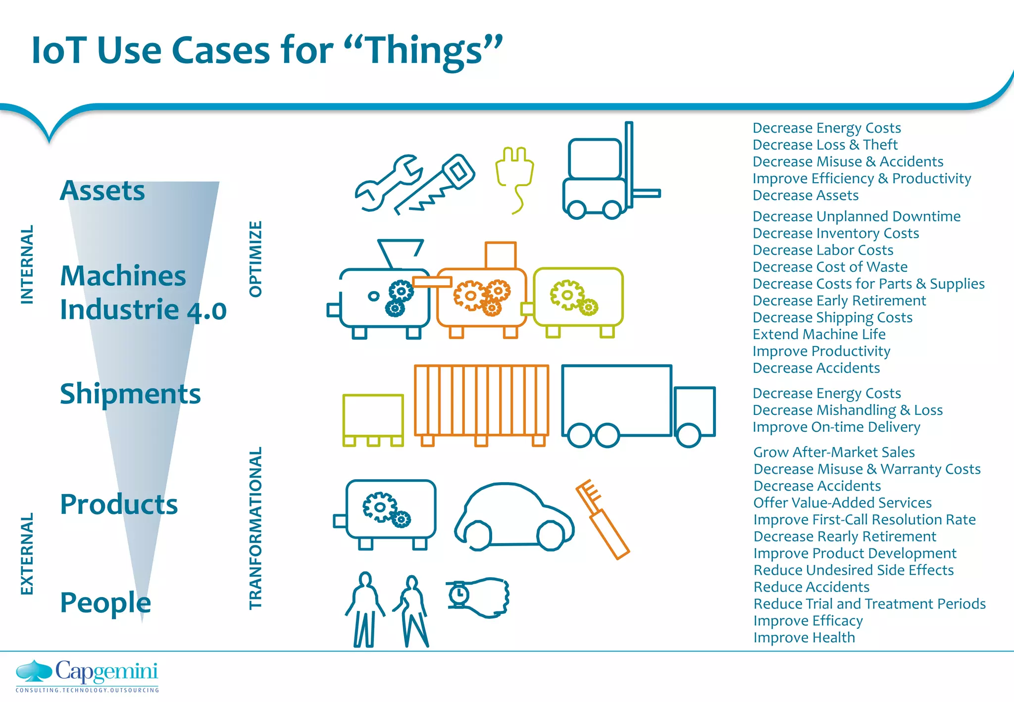 IoT Use Cases for “Things”
Machines
Industrie 4.0
Assets
Shipments
Products
INTERNALEXTERNAL
People
OPTIMIZETRANFORMATIONAL
Decrease Energy Costs
Decrease Loss & Theft
Decrease Misuse & Accidents
Improve Efficiency & Productivity
Decrease Assets
Decrease Unplanned Downtime
Decrease Inventory Costs
Decrease Labor Costs
Decrease Cost of Waste
Decrease Costs for Parts & Supplies
Decrease Early Retirement
Decrease Shipping Costs
Extend Machine Life
Improve Productivity
Decrease Accidents
Decrease Energy Costs
Decrease Mishandling & Loss
Improve On-time Delivery
Grow After-Market Sales
Decrease Misuse & Warranty Costs
Decrease Accidents
Offer Value-Added Services
Improve First-Call Resolution Rate
Decrease Rearly Retirement
Improve Product Development
Reduce Undesired Side Effects
Reduce Accidents
Reduce Trial and Treatment Periods
Improve Efficacy
Improve Health
 