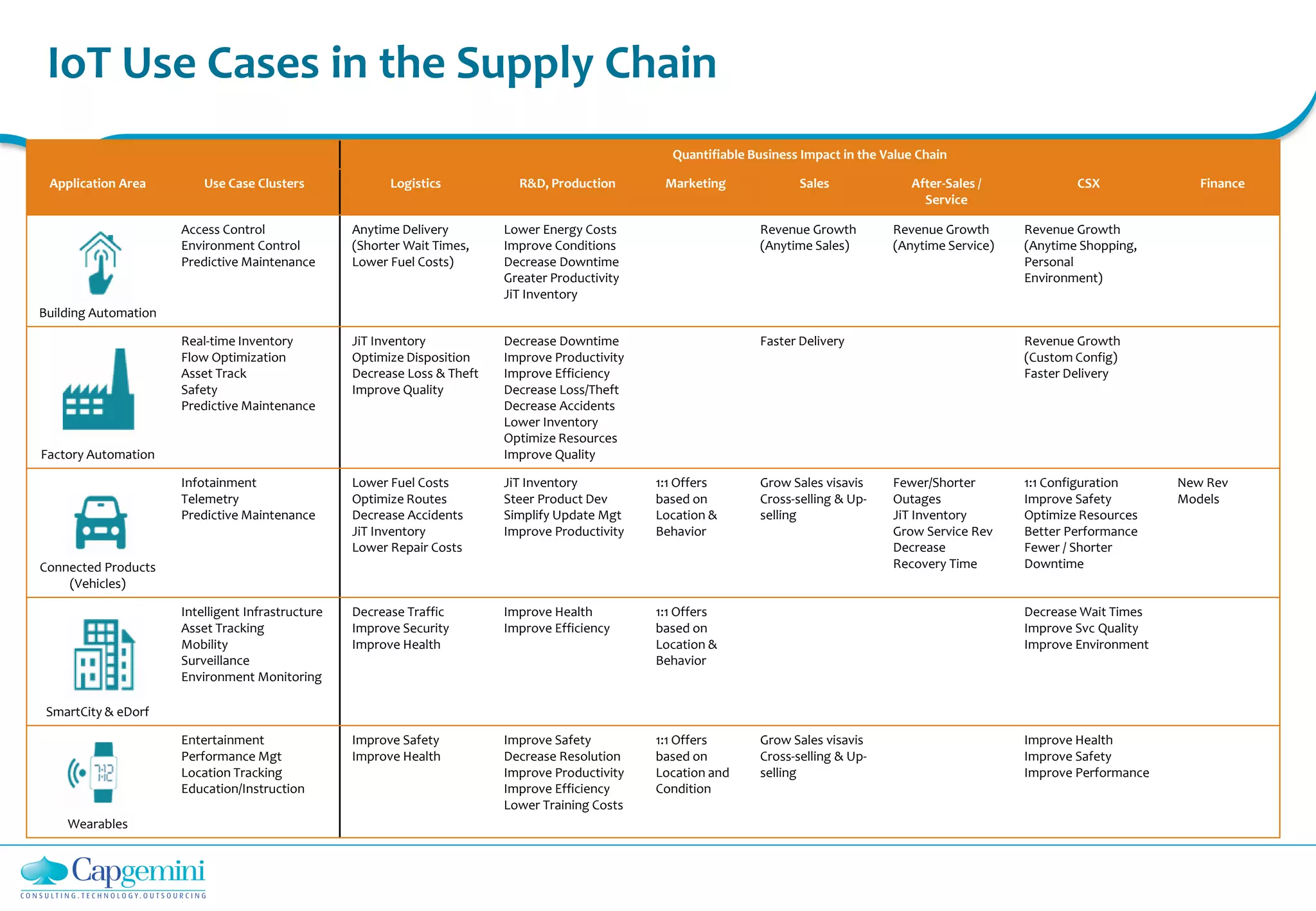 IoT Use Cases in the Supply Chain
Quantifiable Business Impact in the Value Chain
Application Area Use Case Clusters Logistics R&D, Production Marketing Sales After-Sales /
Service
CSX Finance
Building Automation
Access Control
Environment Control
Predictive Maintenance
Anytime Delivery
(Shorter Wait Times,
Lower Fuel Costs)
Lower Energy Costs
Improve Conditions
Decrease Downtime
Greater Productivity
JiT Inventory
Revenue Growth
(Anytime Sales)
Revenue Growth
(Anytime Service)
Revenue Growth
(Anytime Shopping,
Personal
Environment)
Factory Automation
Real-time Inventory
Flow Optimization
Asset Track
Safety
Predictive Maintenance
JiT Inventory
Optimize Disposition
Decrease Loss & Theft
Improve Quality
Decrease Downtime
Improve Productivity
Improve Efficiency
Decrease Loss/Theft
Decrease Accidents
Lower Inventory
Optimize Resources
Improve Quality
Faster Delivery Revenue Growth
(Custom Config)
Faster Delivery
Connected Products
(Vehicles)
Infotainment
Telemetry
Predictive Maintenance
Lower Fuel Costs
Optimize Routes
Decrease Accidents
JiT Inventory
Lower Repair Costs
JiT Inventory
Steer Product Dev
Simplify Update Mgt
Improve Productivity
1:1 Offers
based on
Location &
Behavior
Grow Sales visavis
Cross-selling & Up-
selling
Fewer/Shorter
Outages
JiT Inventory
Grow Service Rev
Decrease
Recovery Time
1:1 Configuration
Improve Safety
Optimize Resources
Better Performance
Fewer / Shorter
Downtime
New Rev
Models
SmartCity & eDorf
Intelligent Infrastructure
Asset Tracking
Mobility
Surveillance
Environment Monitoring
Decrease Traffic
Improve Security
Improve Health
Improve Health
Improve Efficiency
1:1 Offers
based on
Location &
Behavior
Decrease Wait Times
Improve Svc Quality
Improve Environment
Wearables
Entertainment
Performance Mgt
Location Tracking
Education/Instruction
Improve Safety
Improve Health
Improve Safety
Decrease Resolution
Improve Productivity
Improve Efficiency
Lower Training Costs
1:1 Offers
based on
Location and
Condition
Grow Sales visavis
Cross-selling & Up-
selling
Improve Health
Improve Safety
Improve Performance
 