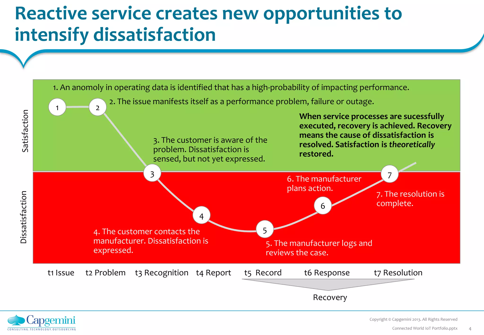 Reactive service creates new opportunities to
intensify dissatisfaction
Copyright © Capgemini 2013. All Rights Reserved
4Connected World IoT Portfolio.pptx
t1 Issue t2 Problem t3 Recognition t4 Report t5 Record t6 Response t7 Resolution
DissatisfactionSatisfaction
1. An anomoly in operating data is identified that has a high-probability of impacting performance.
2. The issue manifests itself as a performance problem, failure or outage.
3. The customer is aware of the
problem. Dissatisfaction is
sensed, but not yet expressed.
4. The customer contacts the
manufacturer. Dissatisfaction is
expressed.
5. The manufacturer logs and
reviews the case.
6. The manufacturer
plans action.
7. The resolution is
complete.
1 2
3
4
5
6
7
Recovery
When service processes are sucessfully
executed, recovery is achieved. Recovery
means the cause of dissatisfaction is
resolved. Satisfaction is theoretically
restored.
 
