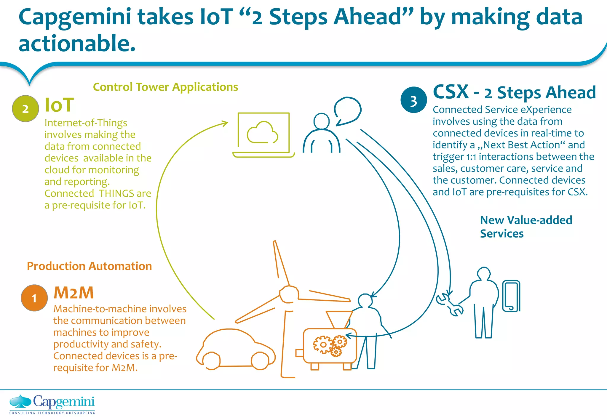 Capgemini takes IoT “2 Steps Ahead” by making data
actionable.
M2M
Machine-to-machine involves
the communication between
machines to improve
productivity and safety.
Connected devices is a pre-
requisite for M2M.
IoT
Internet-of-Things
involves making the
data from connected
devices available in the
cloud for monitoring
and reporting.
Connected THINGS are
a pre-requisite for IoT.
CSX - 2 Steps Ahead
Connected Service eXperience
involves using the data from
connected devices in real-time to
identify a „Next Best Action“ and
trigger 1:1 interactions between the
sales, customer care, service and
the customer. Connected devices
and IoT are pre-requisites for CSX.
1
2
3
Control Tower Applications
New Value-added
Services
Production Automation
 