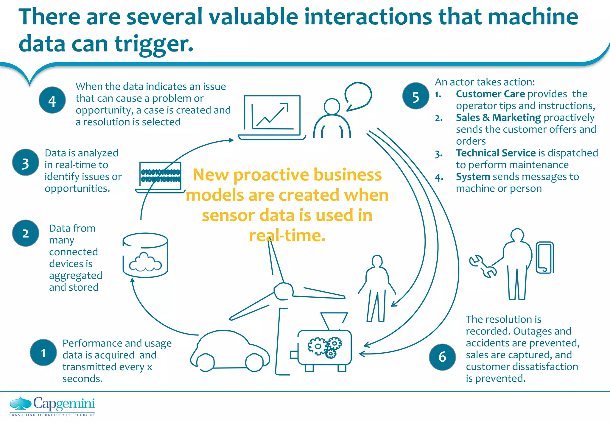 There are several valuable interactions that machine
data can trigger.
Performance and usage
data is acquired and
transmitted every x
seconds.
Data from
many
connected
devices is
aggregated
and stored
When the data indicates an issue
that can cause a problem or
opportunity, a case is created and
a resolution is selected
An actor takes action:
1. Customer Care provides the
operator tips and instructions,
2. Sales & Marketing proactively
sends the customer offers and
orders
3. Technical Service is dispatched
to perform maintenance
4. System sends messages to
machine or person
New proactive business
models are created when
sensor data is used in
real-time.
1
2
4 5
The resolution is
recorded. Outages and
accidents are prevented,
sales are captured, and
customer dissatisfaction
is prevented.
6
Data is analyzed
in real-time to
identify issues or
opportunities.
3
 