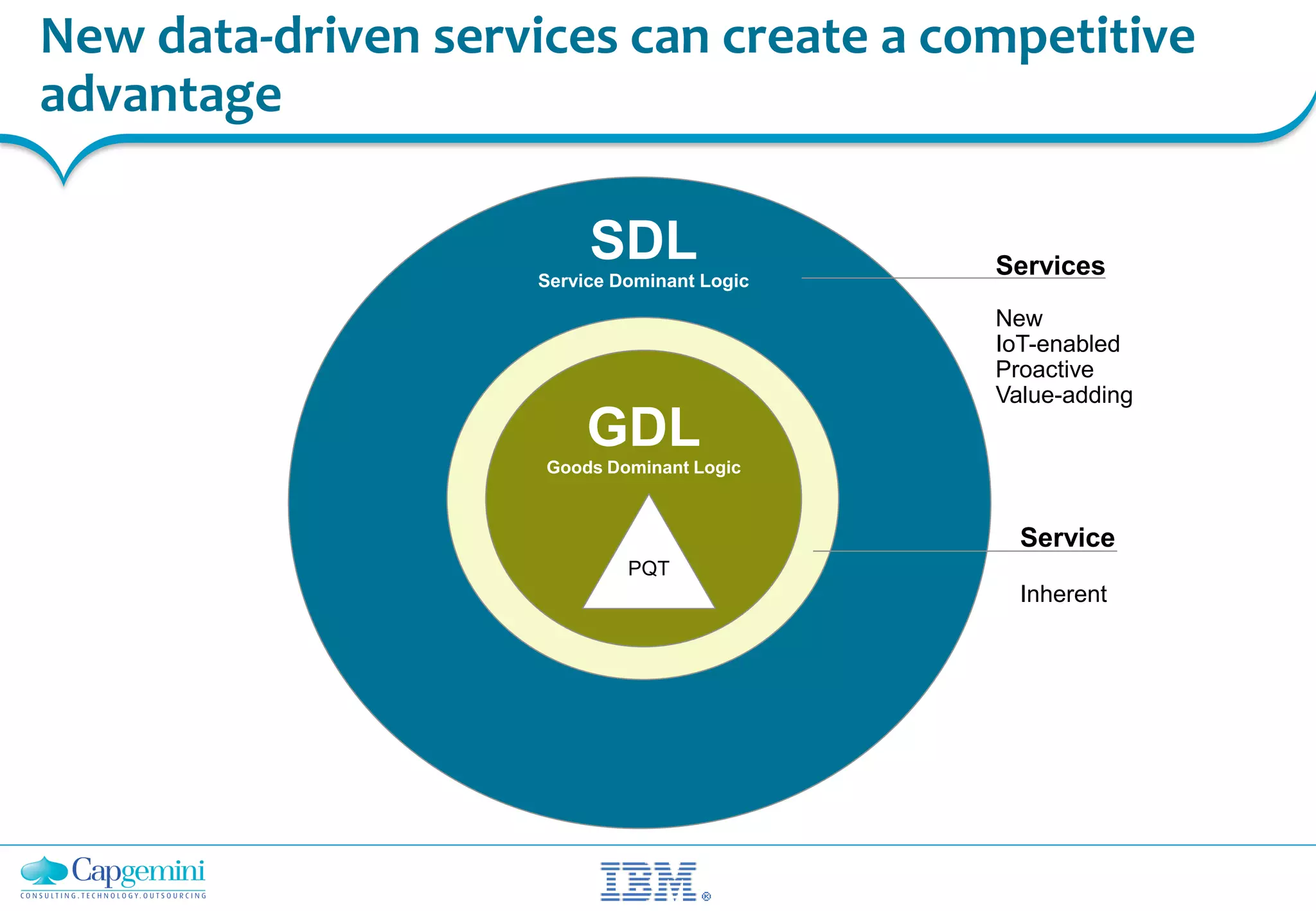 GDL
New data-driven services can create a competitive
advantage
GDL
Goods Dominant Logic
PQT
Service
Inherent
Services
New
IoT-enabled
Proactive
Value-adding
SDL
Service Dominant Logic
 