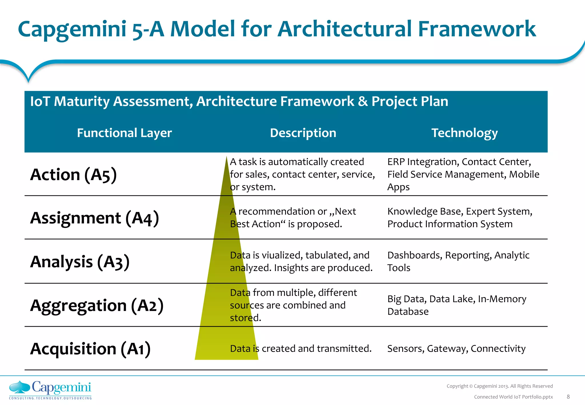 Capgemini 5-A Model for Architectural Framework
Copyright © Capgemini 2013. All Rights Reserved
8Connected World IoT Portfolio.pptx
IoT Maturity Assessment, Architecture Framework & Project Plan
Functional Layer Description Technology
Action (A5)
A task is automatically created
for sales, contact center, service,
or system.
ERP Integration, Contact Center,
Field Service Management, Mobile
Apps
Assignment (A4) A recommendation or „Next
Best Action“ is proposed.
Knowledge Base, Expert System,
Product Information System
Analysis (A3) Data is viualized, tabulated, and
analyzed. Insights are produced.
Dashboards, Reporting, Analytic
Tools
Aggregation (A2)
Data from multiple, different
sources are combined and
stored.
Big Data, Data Lake, In-Memory
Database
Acquisition (A1) Data is created and transmitted. Sensors, Gateway, Connectivity
 