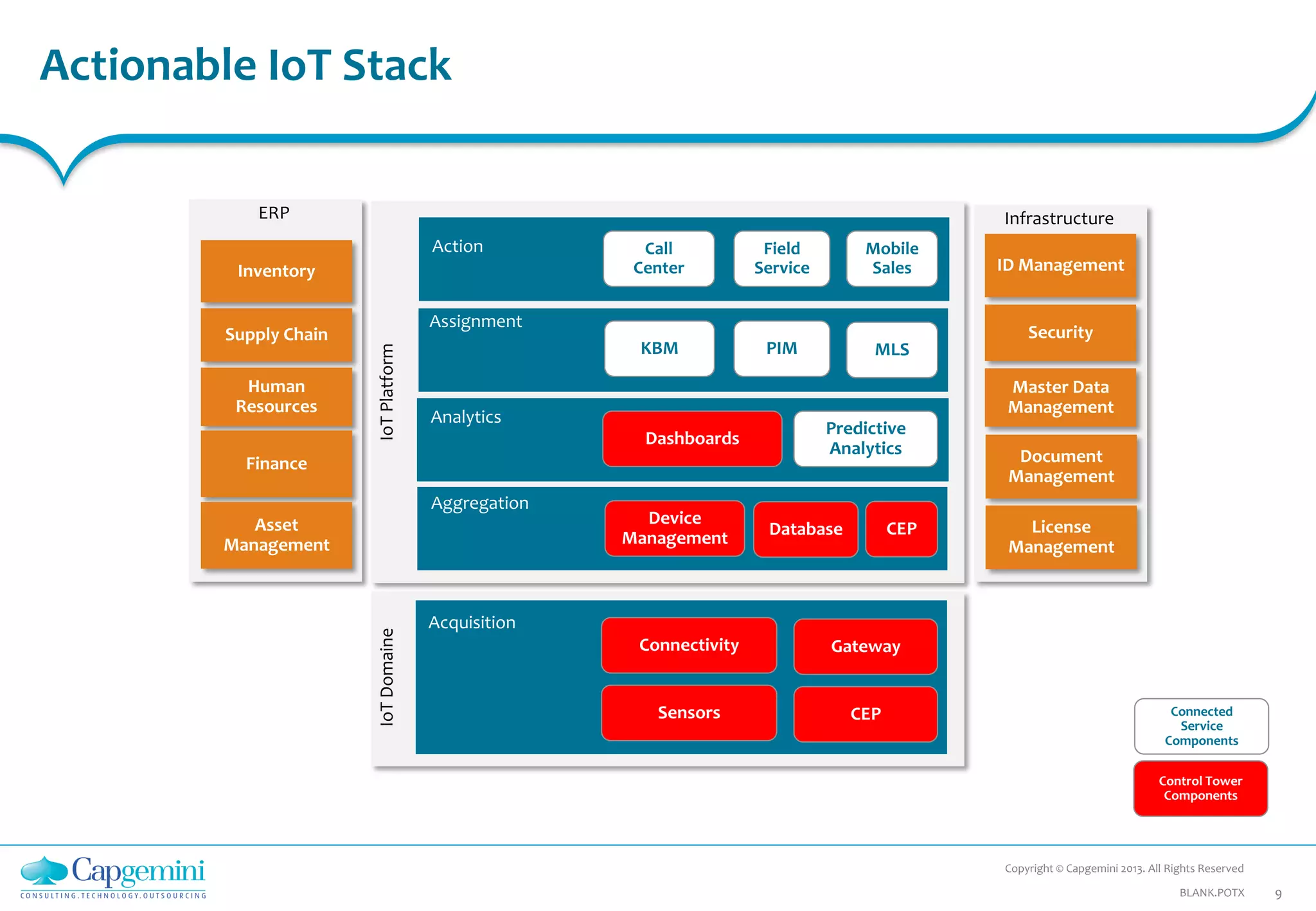 Infrastructure
Actionable IoT Stack
Copyright © Capgemini 2013. All Rights Reserved
9BLANK.POTX
Sensors
Connectivity Gateway
Database
Dashboards
Predictive
Analytics
CEP
CEP
KBM PIM
Call
Center
Acquisition
Aggregation
Analytics
Assignment
Action
MLS
IoTPlatformIoTDomaine
Security
Control Tower
Components
Master Data
Management
Connected
Service
Components
ID Management
Supply Chain
Human
Resources
Inventory
Finance
Asset
Management
Document
Management
ERP
License
Management
Device
Management
Field
Service
Mobile
Sales
 