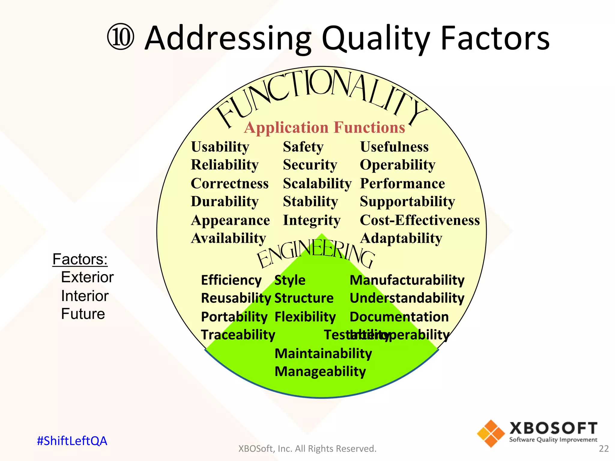 ⑩	Addressing	Quality	Factors	
Application Functions
Usability
Reliability
Correctness
Durability
Appearance
Availability
Usefulness
Operability
Performance
Supportability
Cost-Effectiveness
Adaptability
Efficiency 	Style	
Reusability	Structure	
Portability		Flexibility	
Traceability 	Testability	
	Maintainability	
	Manageability	
	
	
	
Manufacturability	
Understandability	
Documentation	
Interoperability	
Safety
Security
Scalability
Stability
Integrity
Factors:
Exterior
Interior
Future
XBOSoft,	Inc.	All	Rights	Reserved.	 22	
#ShiftLeftQA	
 
