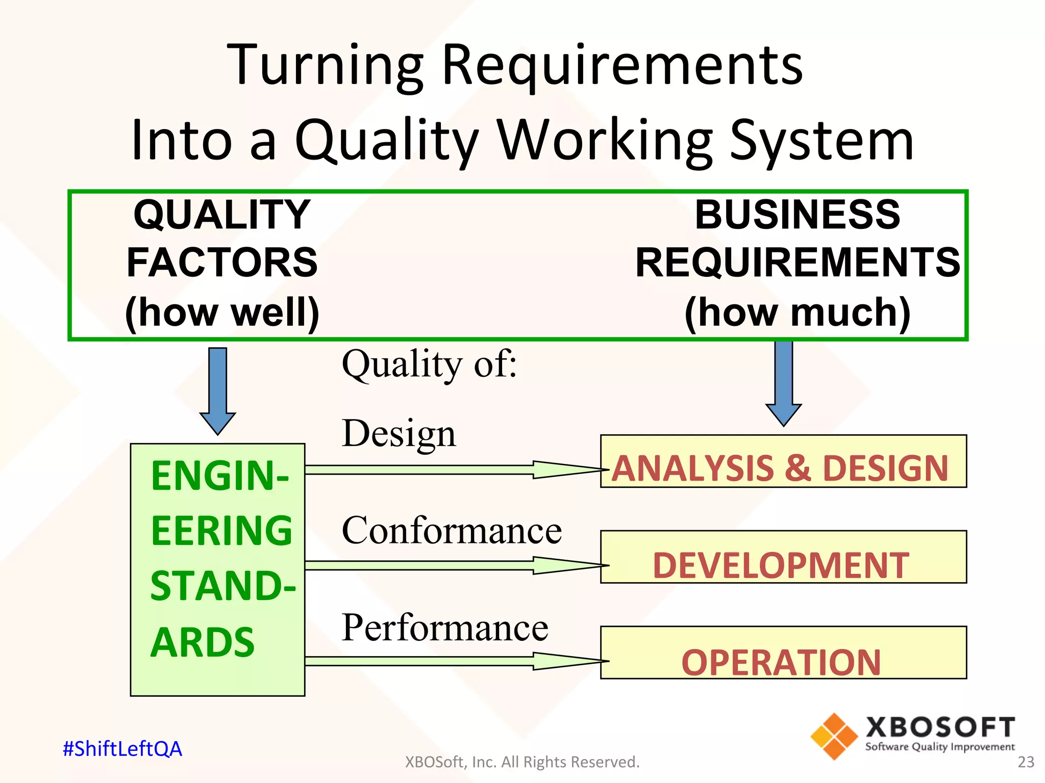 Turning	Requirements		
Into	a	Quality	Working	System	
QUALITY
FACTORS
(how well)
BUSINESS
REQUIREMENTS
(how much)
ANALYSIS	&	DESIGN	
	
DEVELOPMENT	
	
OPERATION	
ENGIN-	
EERING	
STAND-	
ARDS	
Quality of:
Design
Conformance
Performance
XBOSoft,	Inc.	All	Rights	Reserved.	 23	
#ShiftLeftQA	
 
