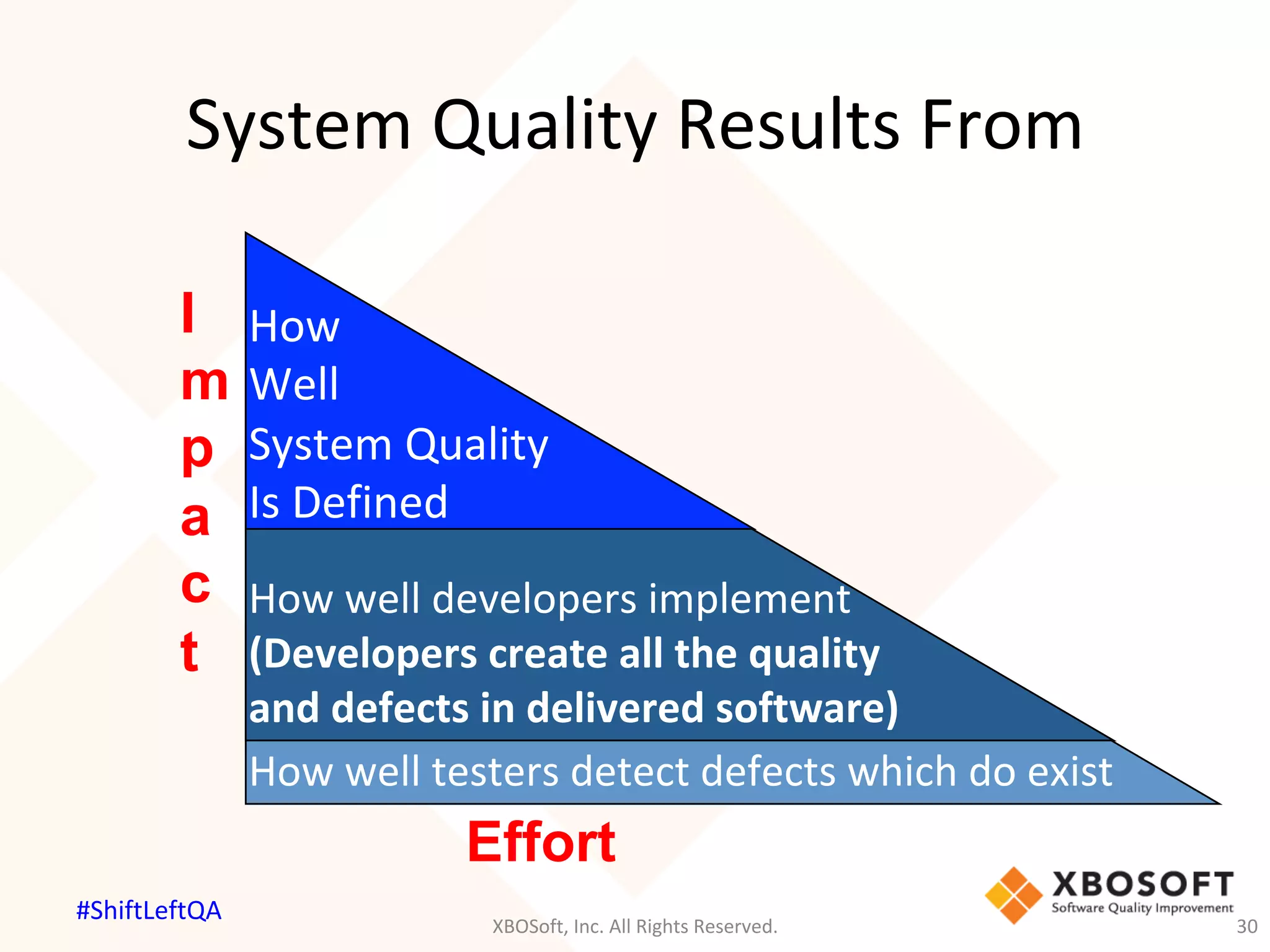 System	Quality	Results	From	
How	
Well	
System	Quality	
Is	Defined	
	
	
How	well	developers	implement	
(Developers	create	all	the	quality		
and	defects	in	delivered	software)		
How	well	testers	detect	defects	which	do	exist	
Effort
I
m
p
a
c
t
XBOSoft,	Inc.	All	Rights	Reserved.	 30	
#ShiftLeftQA	
 