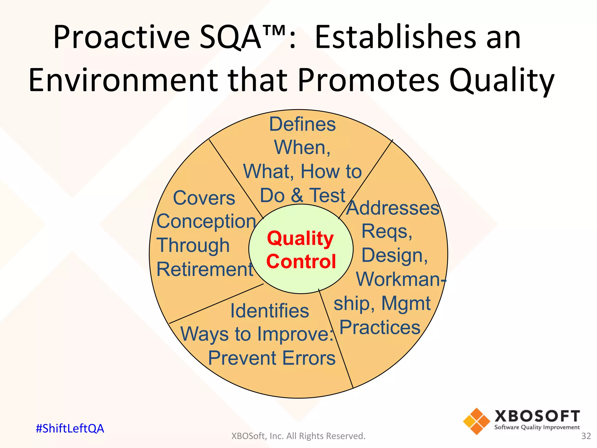 Proactive	SQA™:		Establishes	an	
Environment	that	Promotes	Quality	
Quality
Control
Defines
When,
What, How to
Do & TestCovers
Conception
Through
Retirement
Addresses
Reqs,
Design,
Workman-
ship, Mgmt
Practices
Identifies
Ways to Improve:
Prevent Errors
XBOSoft,	Inc.	All	Rights	Reserved.	 32	
#ShiftLeftQA	
 