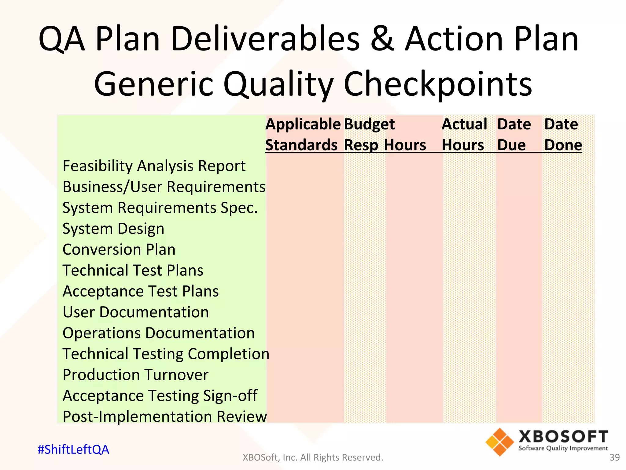 QA	Plan	Deliverables	&	Action	Plan		
Generic	Quality	Checkpoints	
	Applicable		Budget 	Actual 	Date 	Date	
	Standards	Resp	Hours 	Hours 	Due 	Done	
Feasibility	Analysis	Report	
Business/User	Requirements	
System	Requirements	Spec.	
System	Design	
Conversion	Plan	
Technical	Test	Plans	
Acceptance	Test	Plans	
User	Documentation	
Operations	Documentation	
Technical	Testing	Completion		
Production	Turnover	
Acceptance	Testing	Sign-off	
Post-Implementation	Review	
XBOSoft,	Inc.	All	Rights	Reserved.	 39	
#ShiftLeftQA	
 