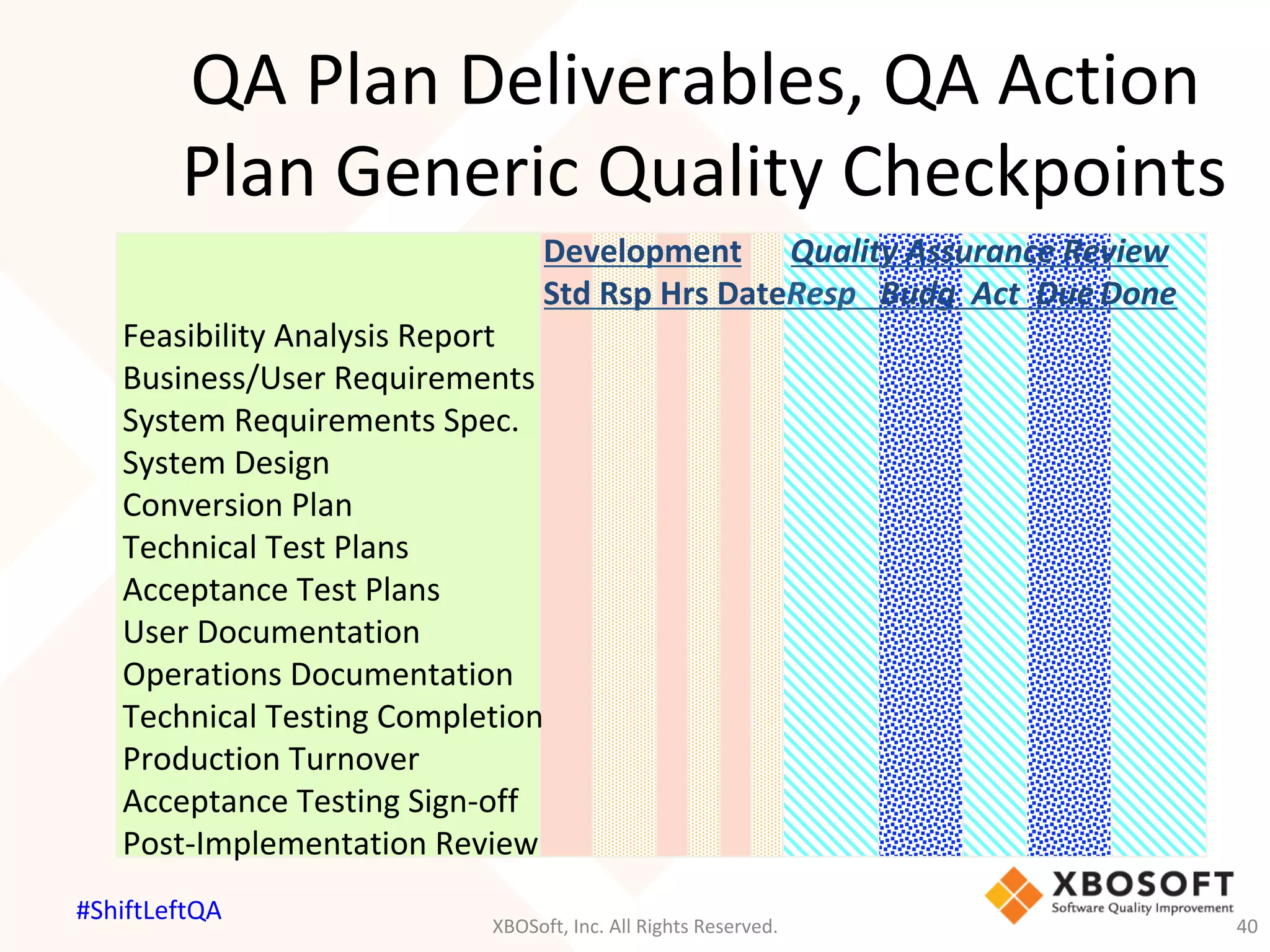 QA	Plan	Deliverables,	QA	Action	
Plan	Generic	Quality	Checkpoints	
				Development 			Quality	Assurance	Review	
				Std	Rsp	Hrs	DateResp			Budg		Act		Due	Done	
Feasibility	Analysis	Report	
Business/User	Requirements	
System	Requirements	Spec.	
System	Design	
Conversion	Plan	
Technical	Test	Plans	
Acceptance	Test	Plans	
User	Documentation	
Operations	Documentation	
Technical	Testing	Completion		
Production	Turnover	
Acceptance	Testing	Sign-off	
Post-Implementation	Review	
XBOSoft,	Inc.	All	Rights	Reserved.	 40	
#ShiftLeftQA	
 
