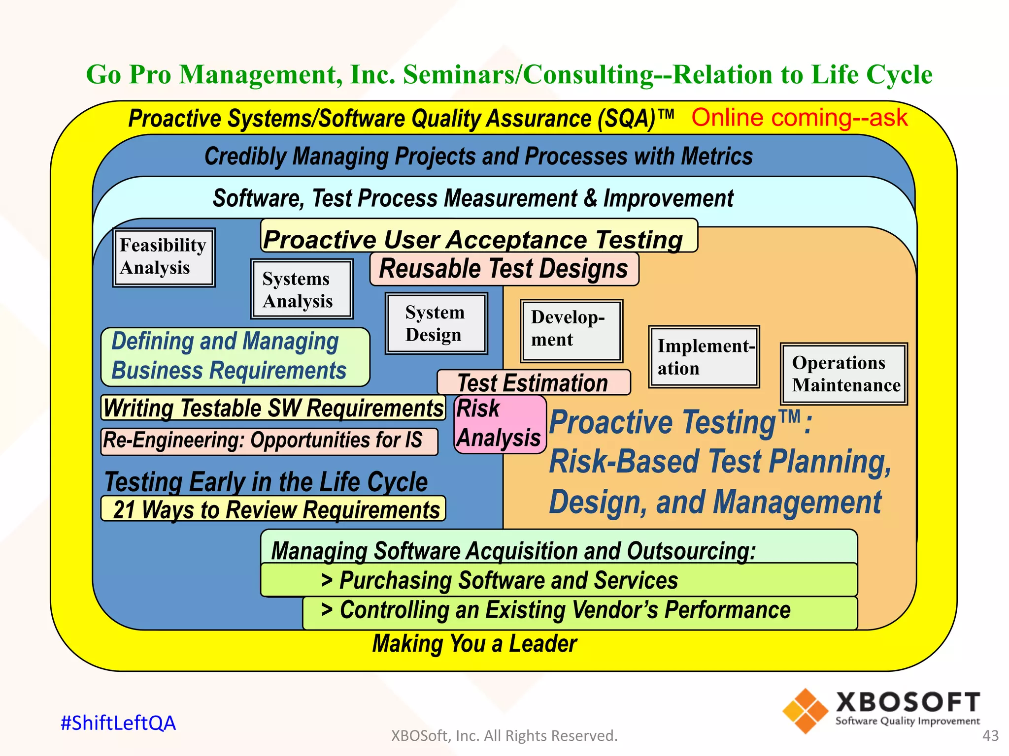 Go Pro Management, Inc. Seminars/Consulting--Relation to Life Cycle
Proactive Systems/Software Quality Assurance (SQA)™
Software, Test Process Measurement & Improvement
Feasibility
Analysis
Systems
Analysis
System
Design
Develop-
ment Implement-
ation Operations
Maintenance
Proactive Testing™:
Risk-Based Test Planning,
Design, and Management
Testing Early in the Life Cycle
Re-Engineering: Opportunities for IS
Credibly Managing Projects and Processes with Metrics
21 Ways to Review Requirements
Making You a Leader
Managing Software Acquisition and Outsourcing:
> Purchasing Software and Services
> Controlling an Existing Vendor’s Performance
Proactive User Acceptance Testing
Reusable Test Designs
Test Estimation
Risk
Analysis
Defining and Managing
Business Requirements
Writing Testable SW Requirements
Online coming--ask
XBOSoft,	Inc.	All	Rights	Reserved.	 43	
#ShiftLeftQA	
 