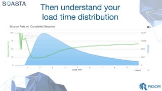 Then understand your 
load time distribution
 