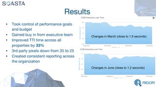 Results 
Changes in March (close to 1.9 seconds)
Changes in June (close to 1.2 seconds)
•  Took control of performance goals
and budget
•  Gained buy in from executive team
•  Improved TTI time across all
properties by 33% 
•  3rd party pixels down from 35 to 25
•  Created consistent reporting across
the organization

 